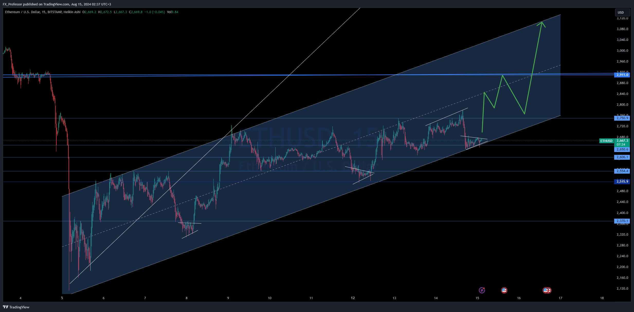 BITSTAMP:ETHUSD Chart Image by FX_Professor