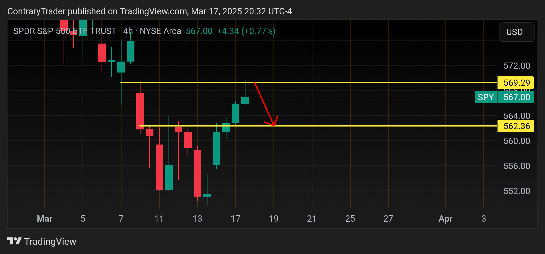 BATS:SPY Chart Image by ContraryTrader