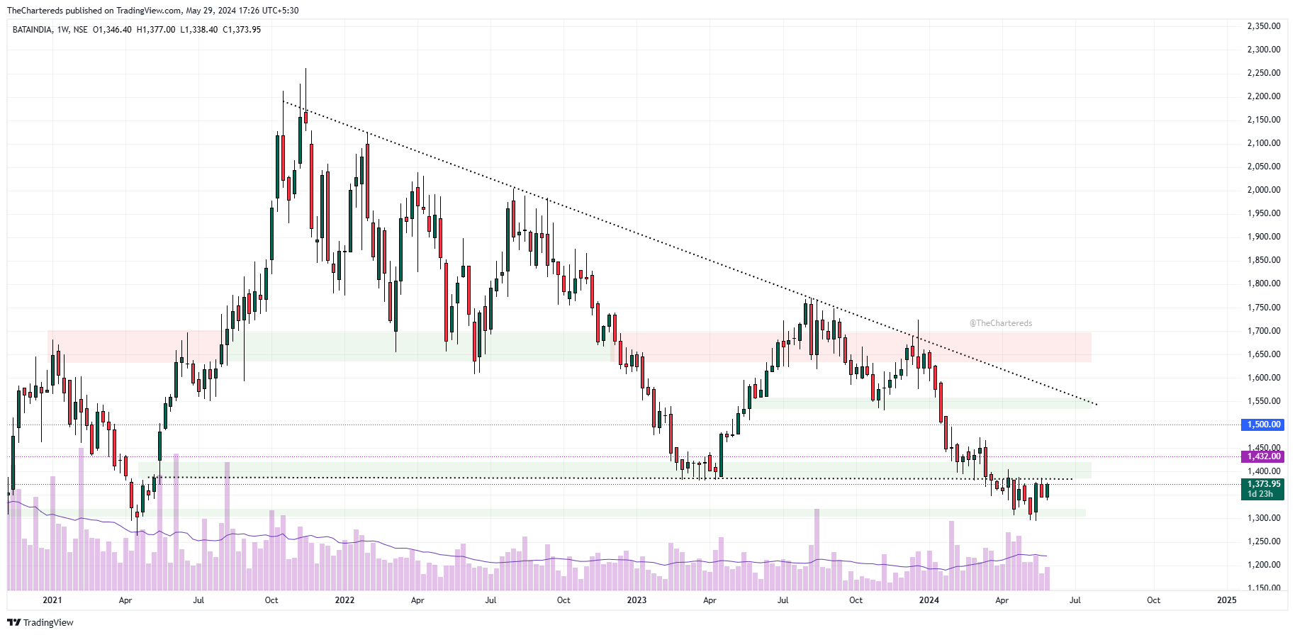 NSE:BATAINDIA Chart Image by TheChartereds