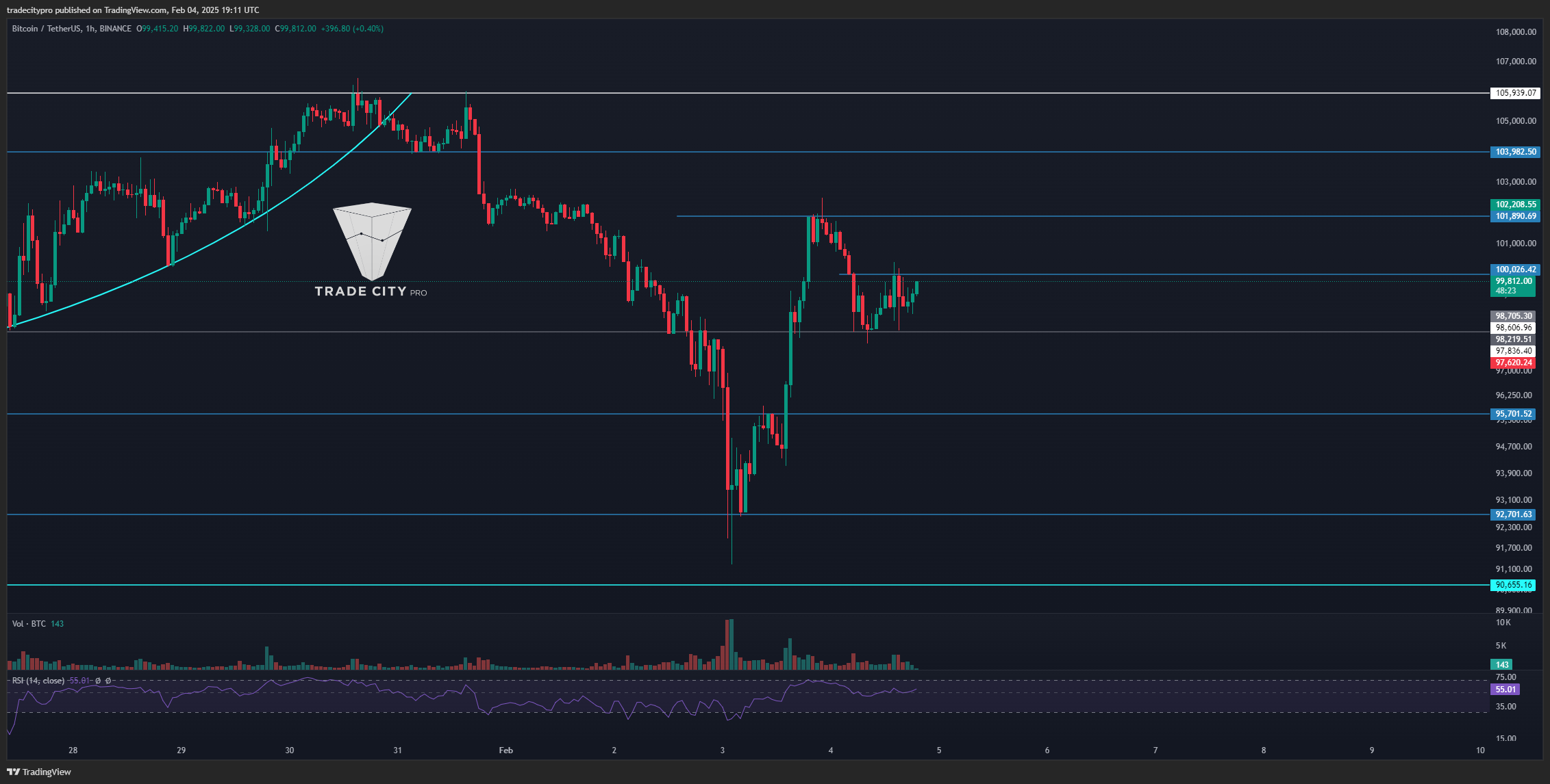 BINANCE:BTCUSDT Chart Image by tradecitypro