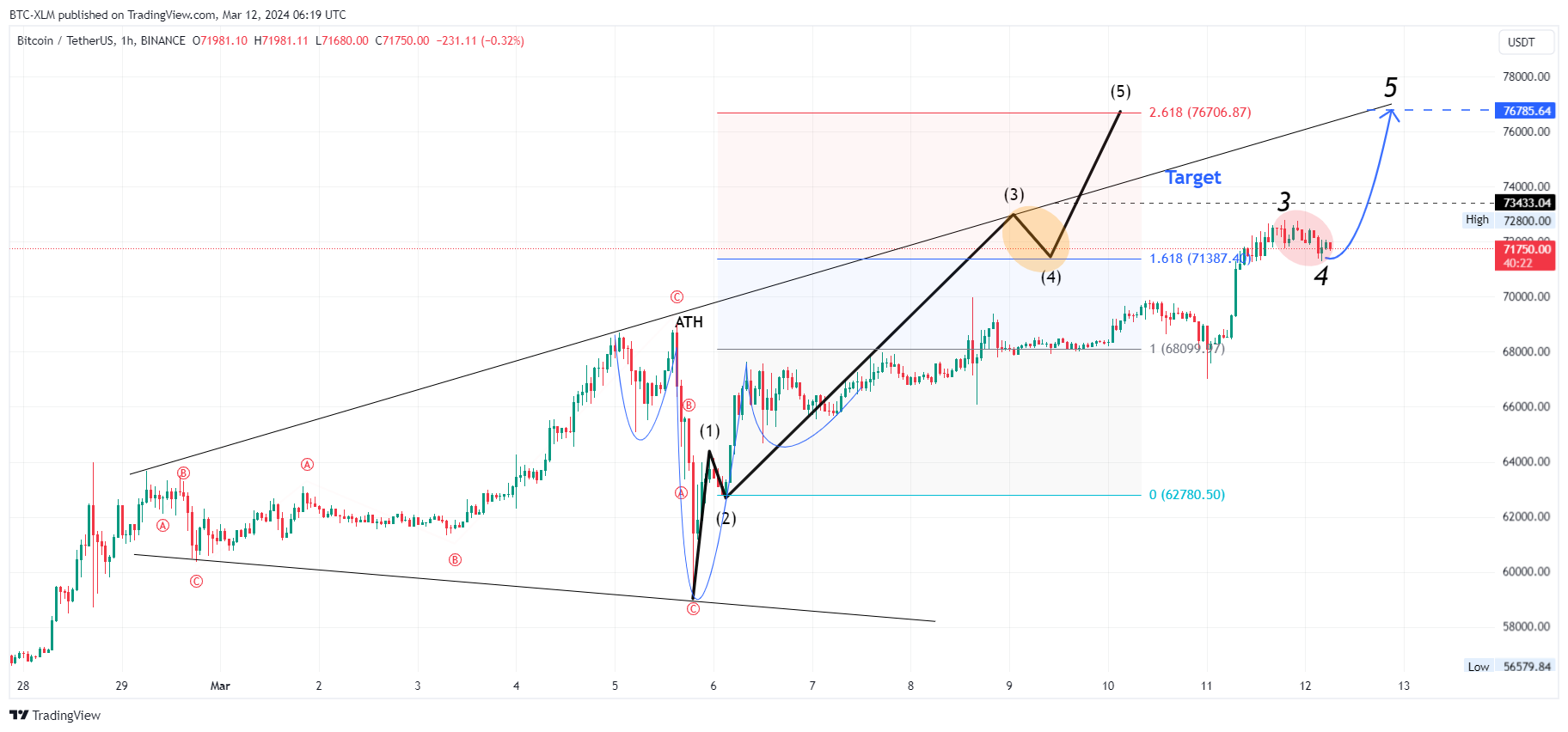 BINANCE:BTCUSDT Chart Image by BTC-XLM