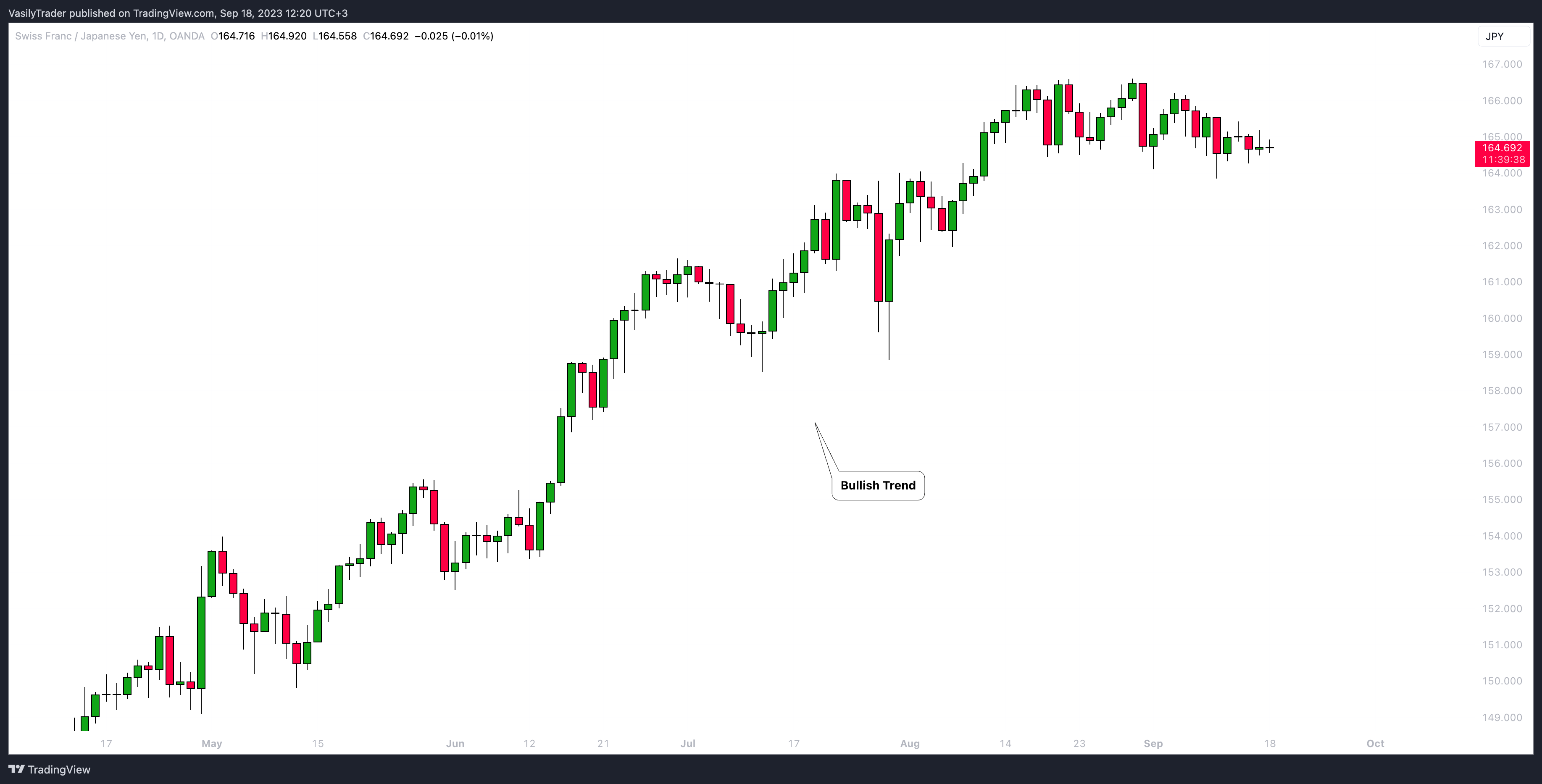 OANDA:CHFJPY Chart Image by VasilyTrader