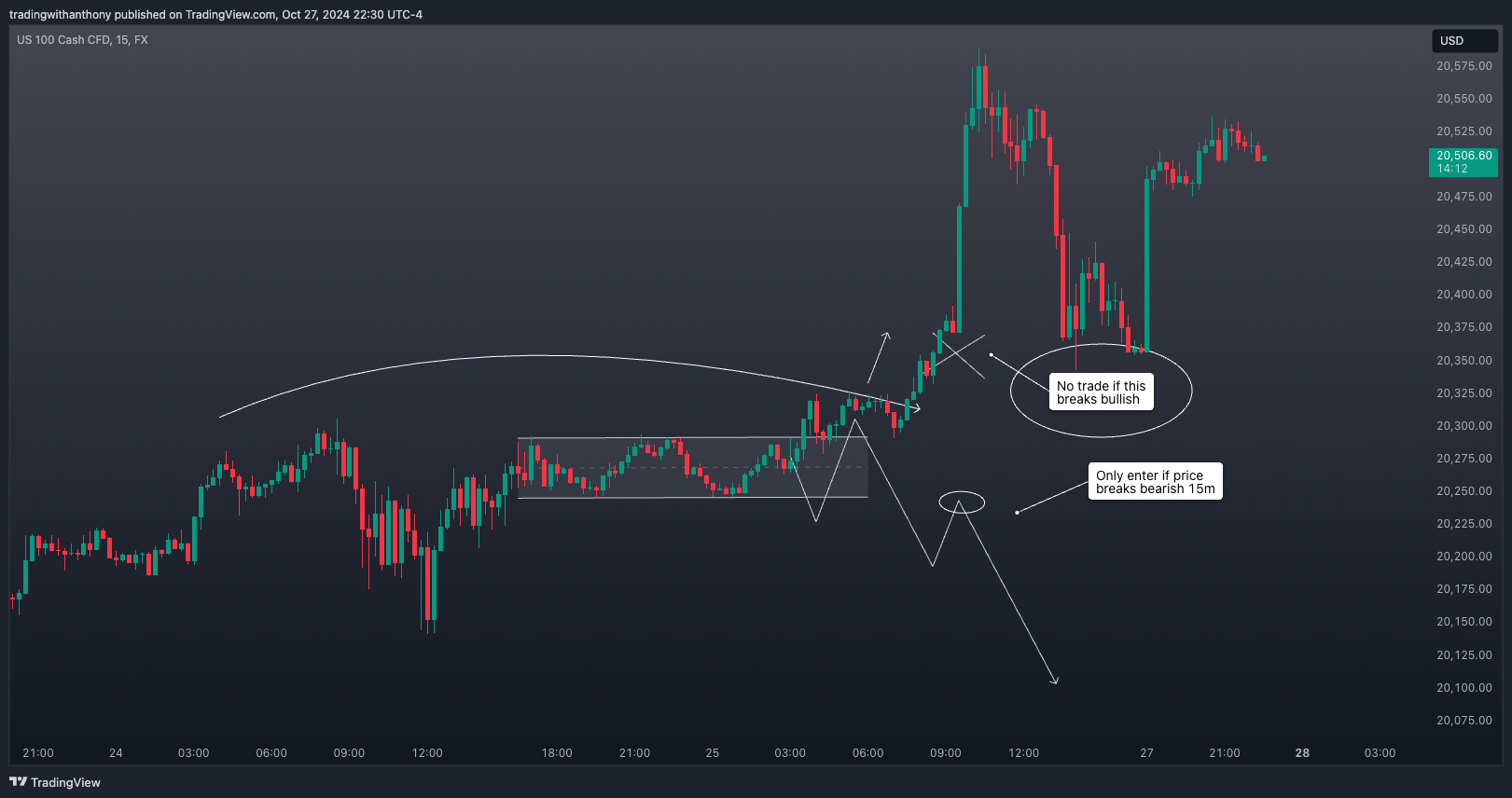 FX:NAS100 Chart Image by fxtraderanthony