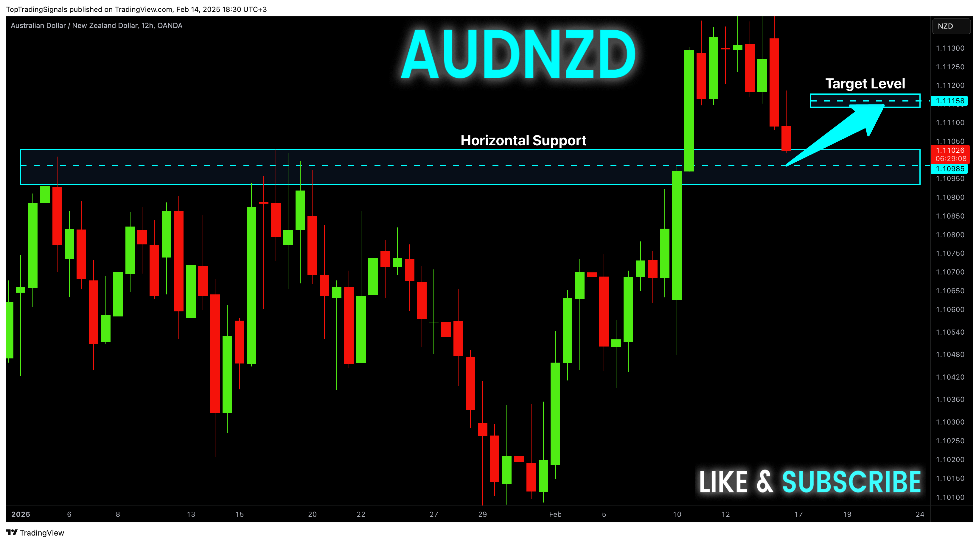 OANDA:AUDNZD Chart Image by TopTradingSignals