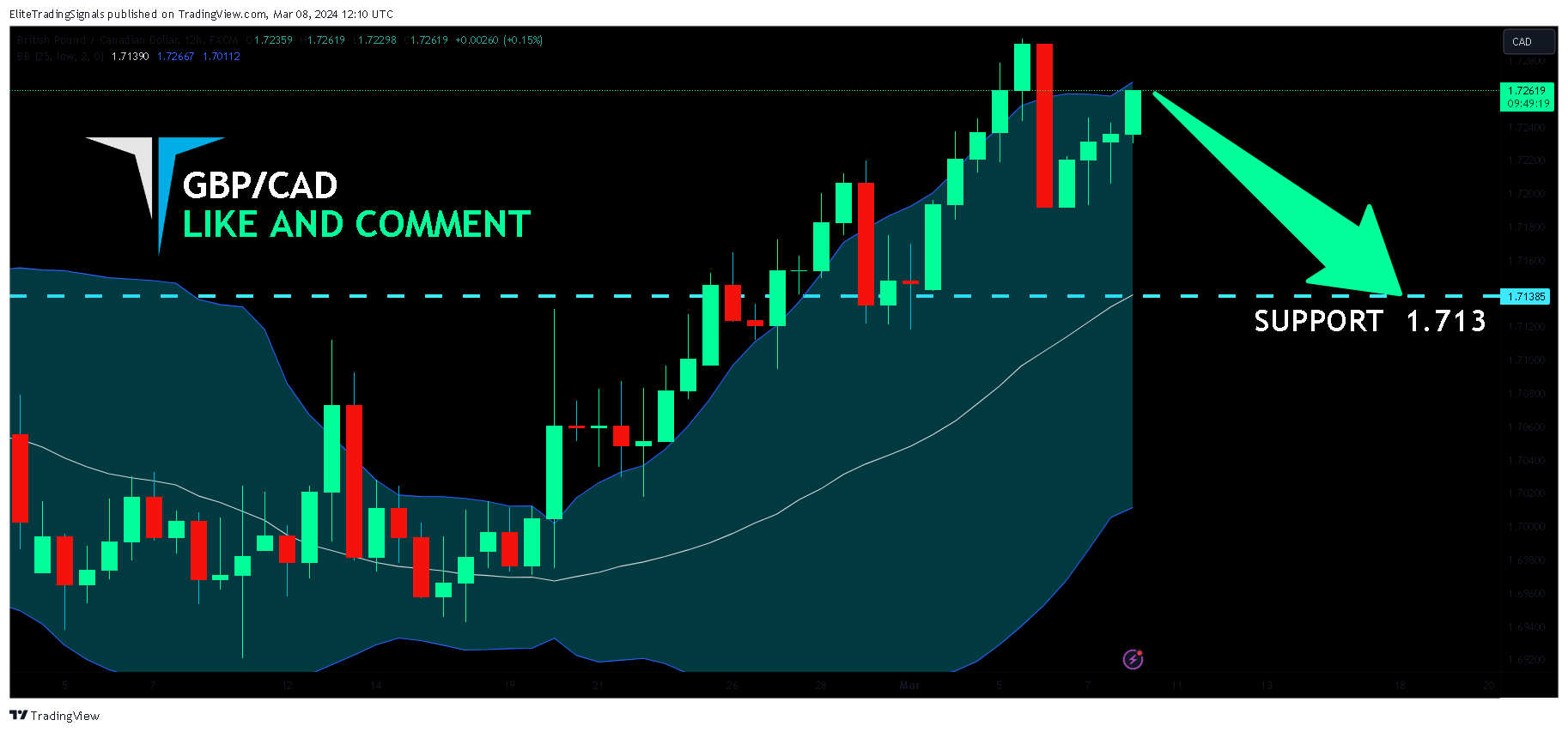FX:GBPCAD Chart Image by EliteTradingSignals