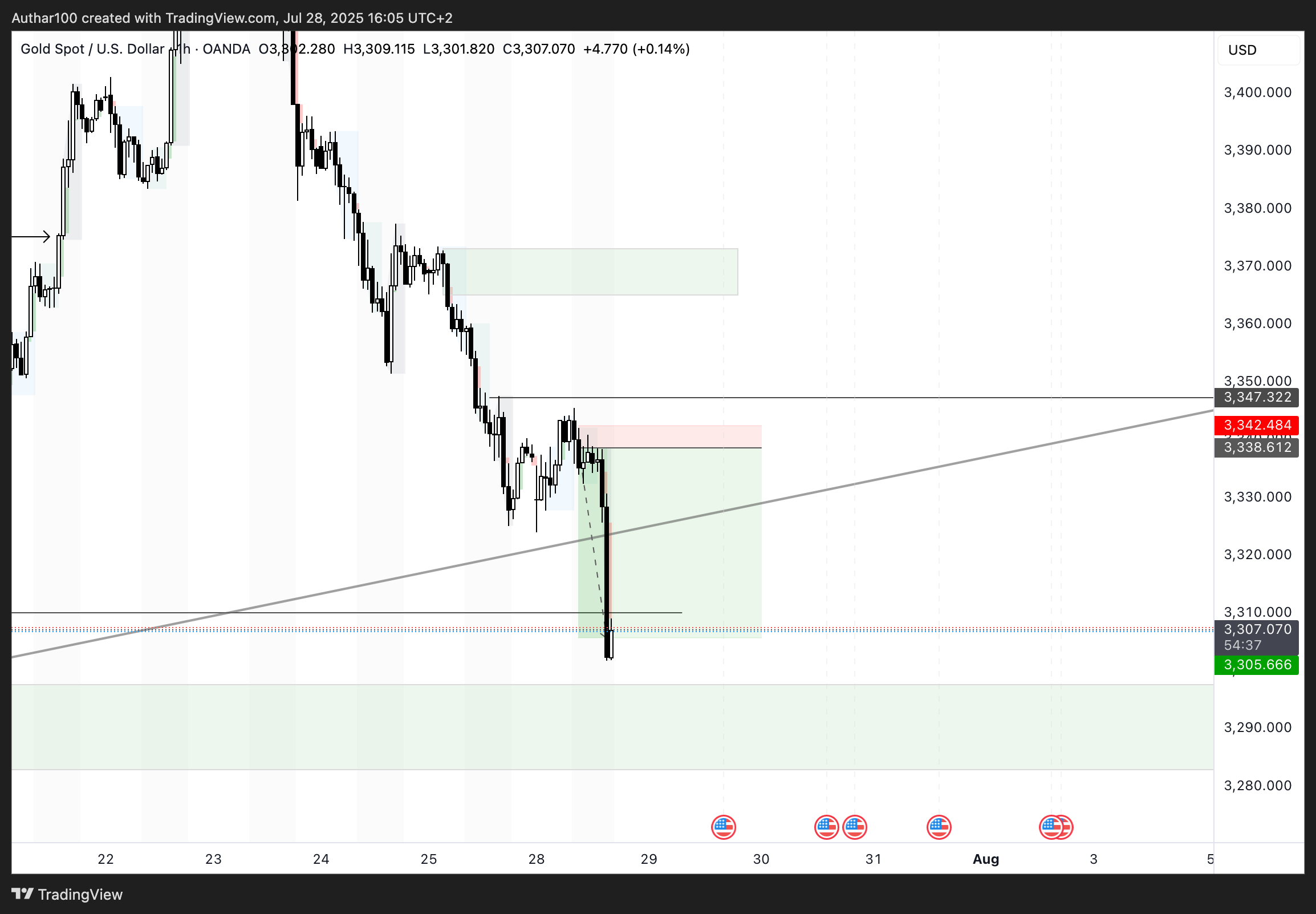 OANDA:XAUUSD Chart Image by AlpenglowTrader