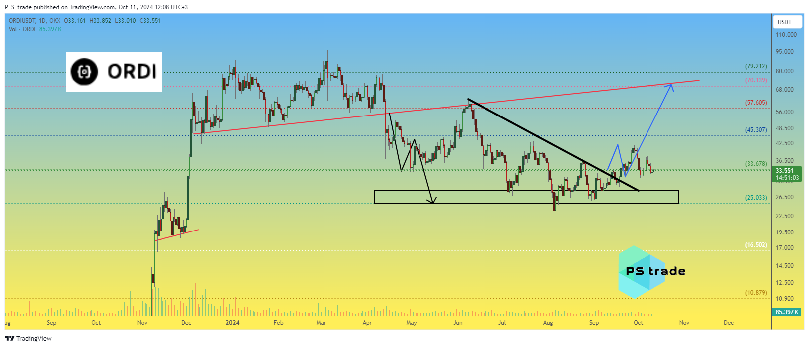 OKX:ORDIUSDT Chart Image by P_S_trade