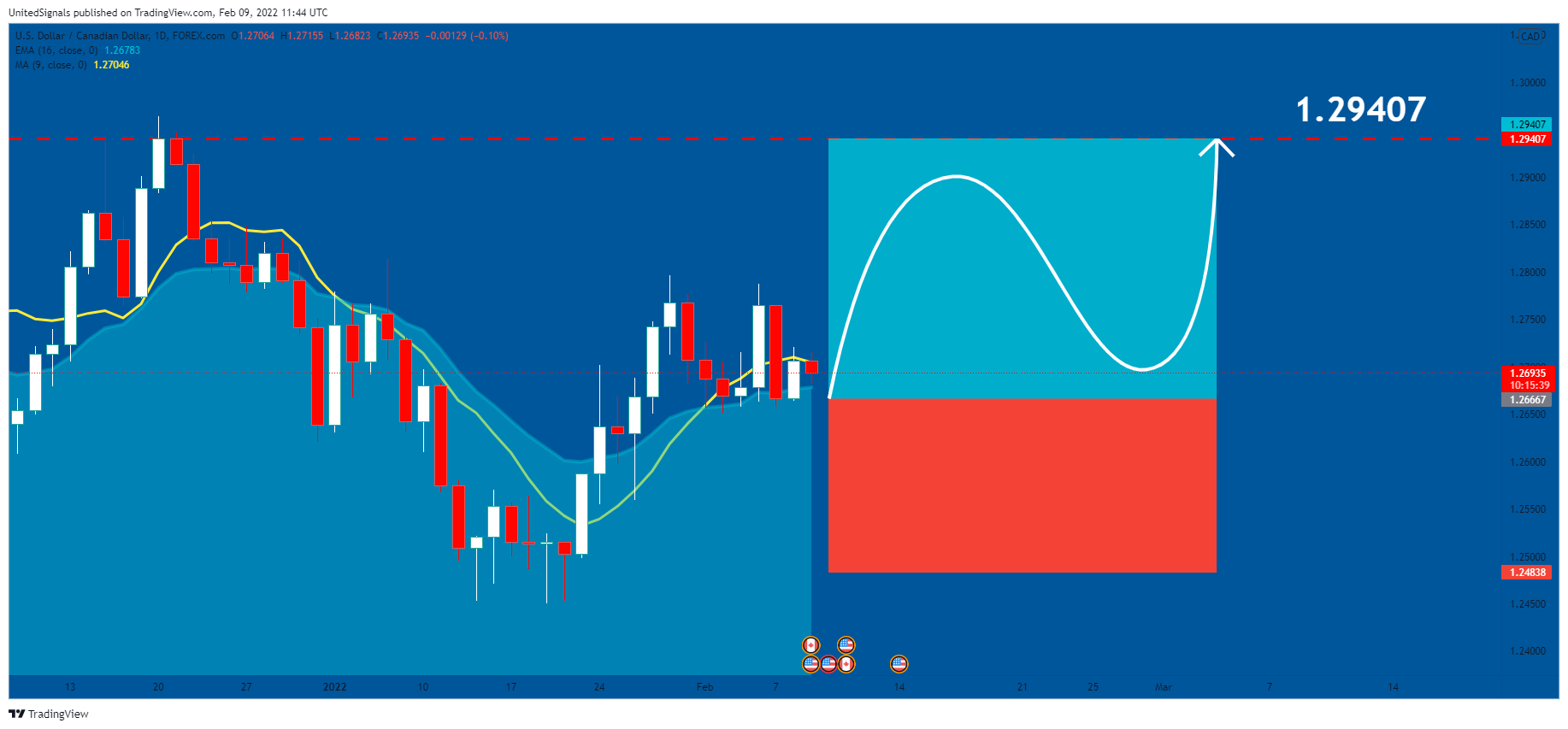 FOREXCOM:USDCAD Chart Image by UnitedSignals