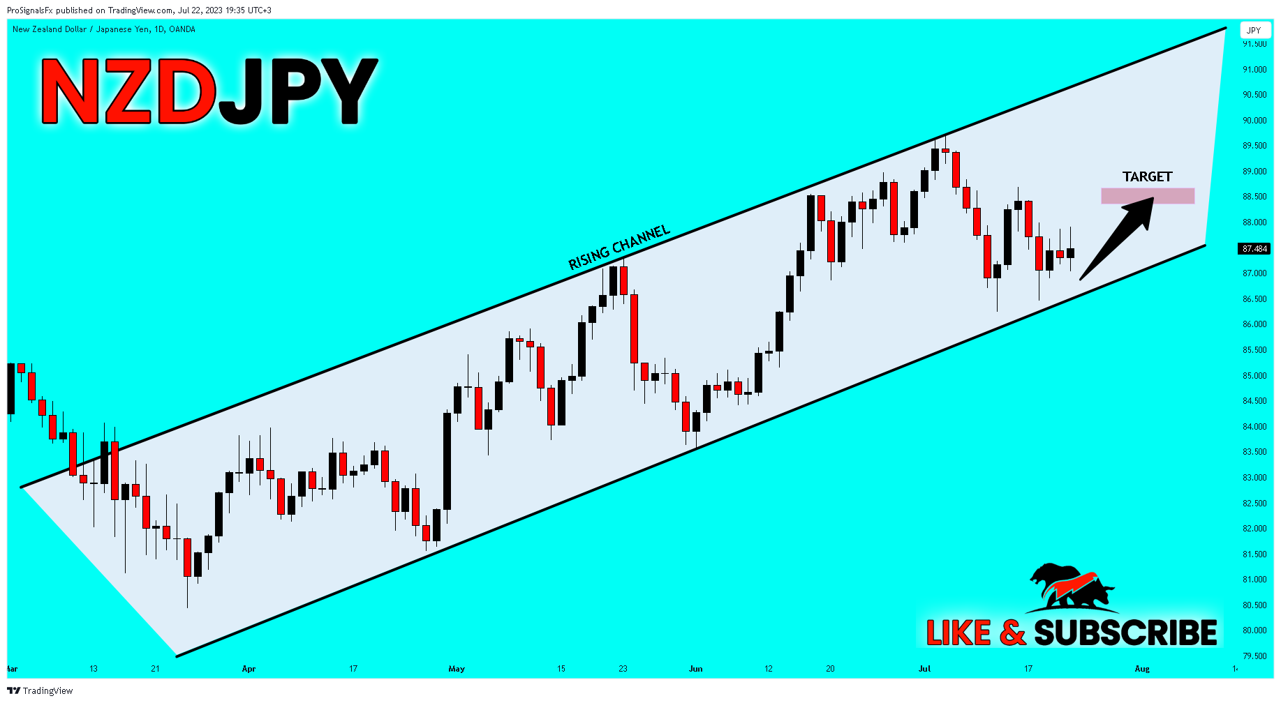 OANDA:NZDJPY Chart Image by ProSignalsFx