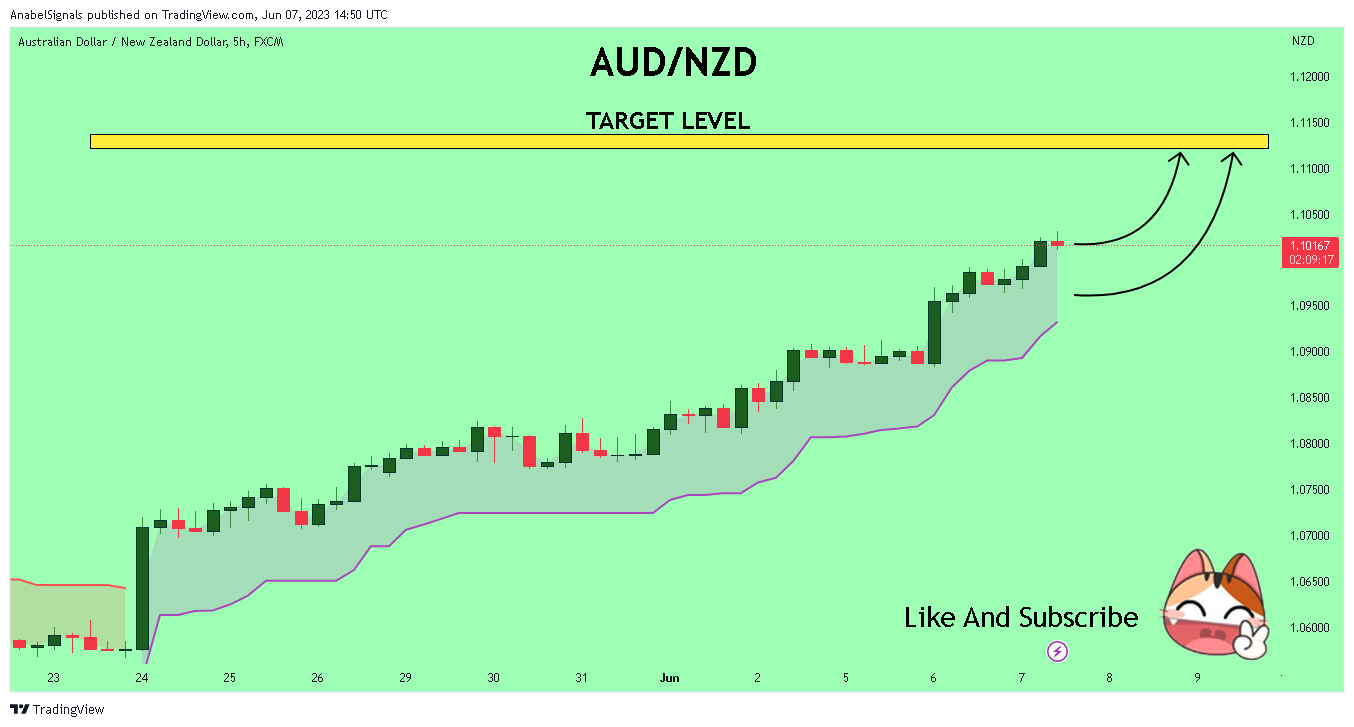 FX:AUDNZD Chart Image by AnabelSignals
