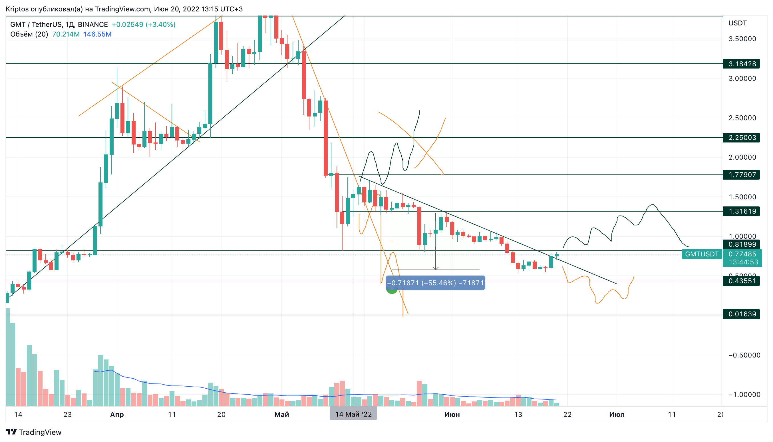 BINANCE:GMTUSDT Chart Image by Kirill_Gaitan