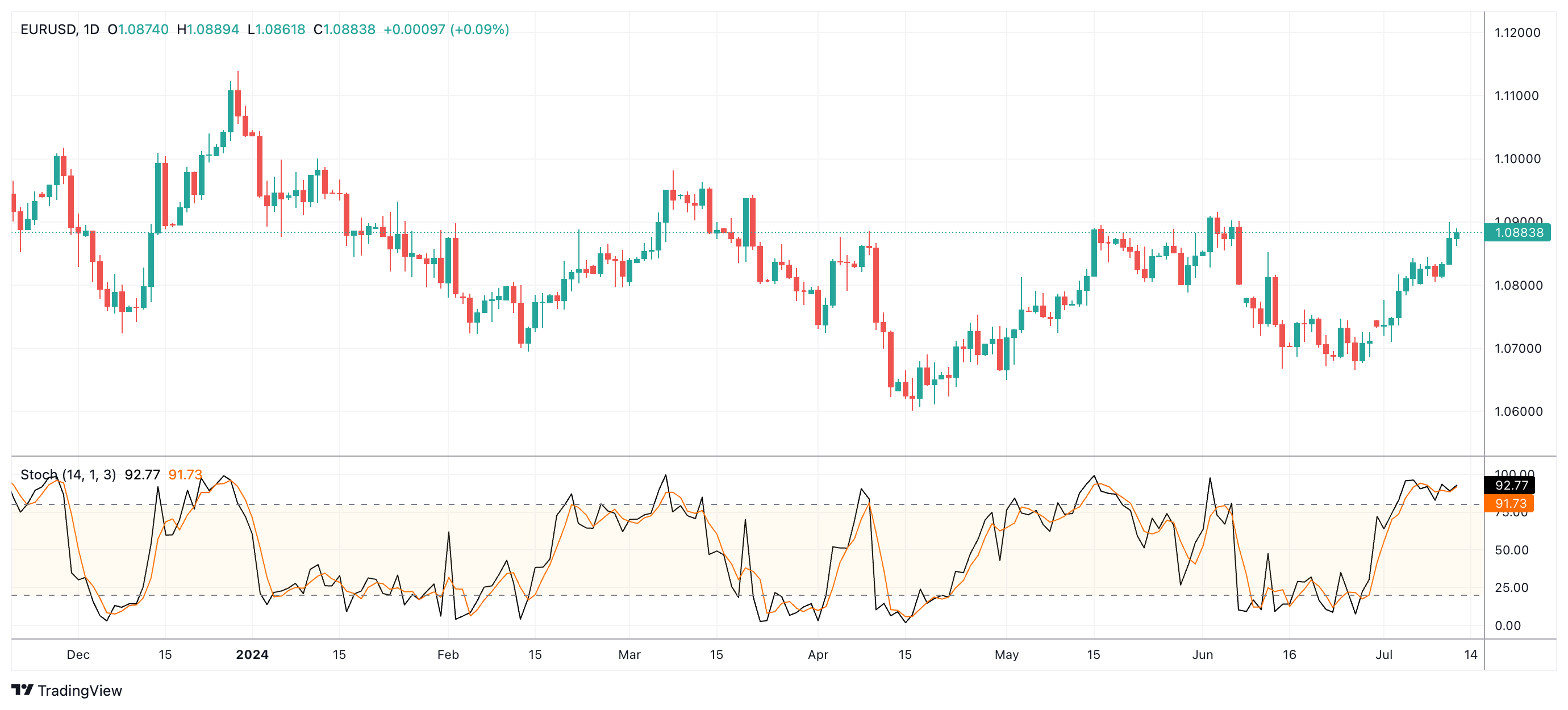 EURUSD Chart Image