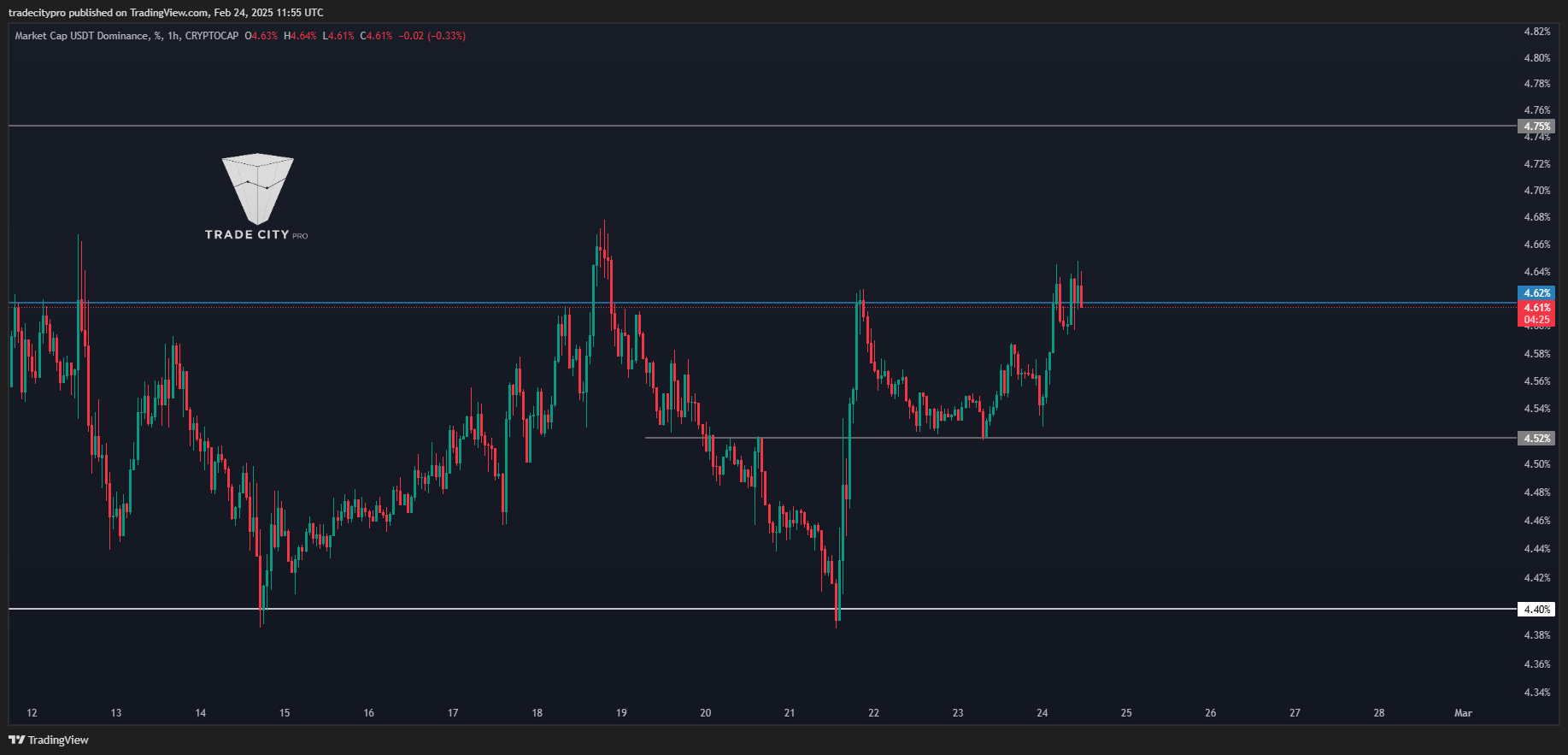 CRYPTOCAP:USDT.D Chart Image by tradecitypro