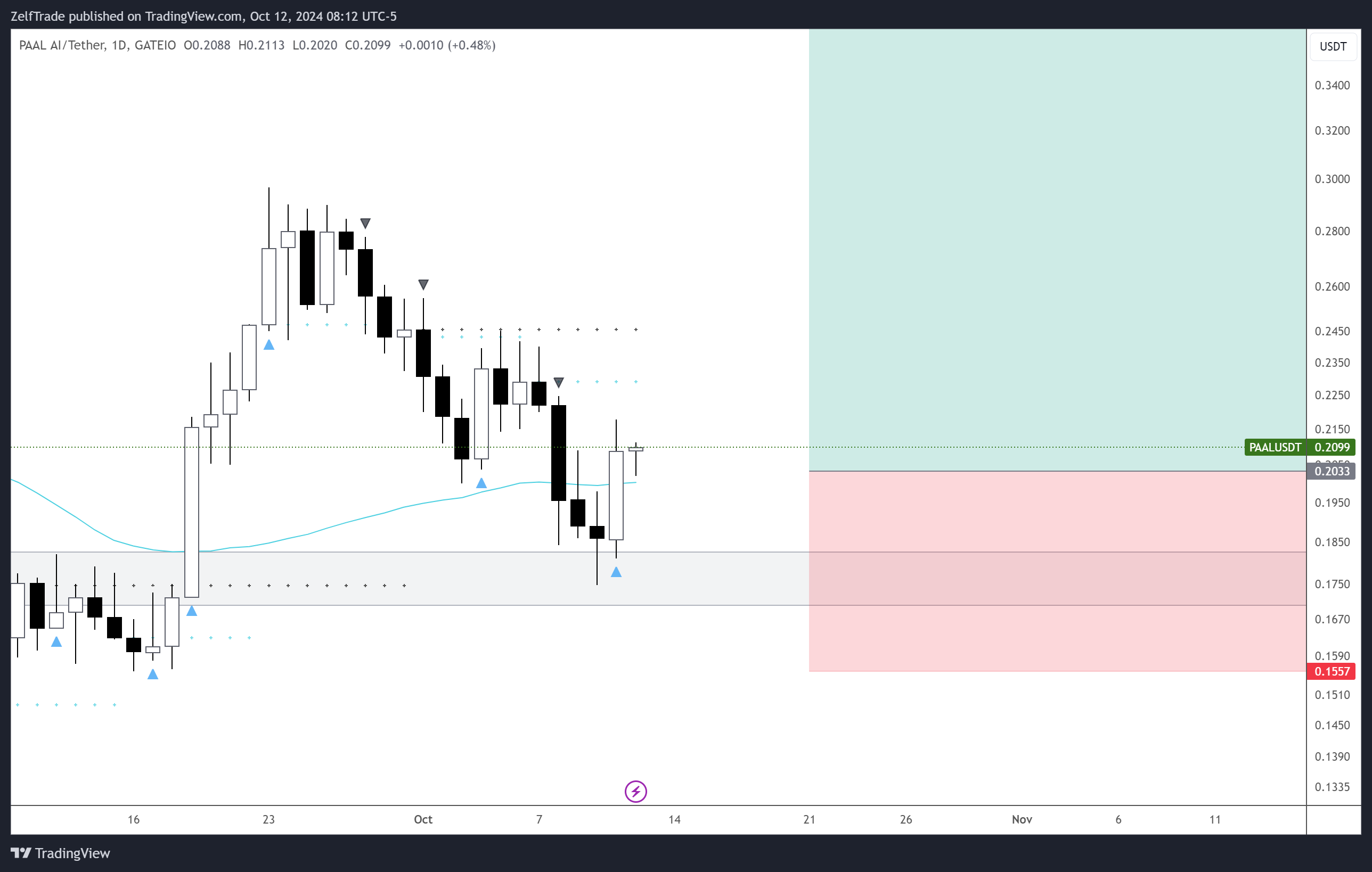 GATEIO:PAALUSDT Chart Image by ZelfTrade