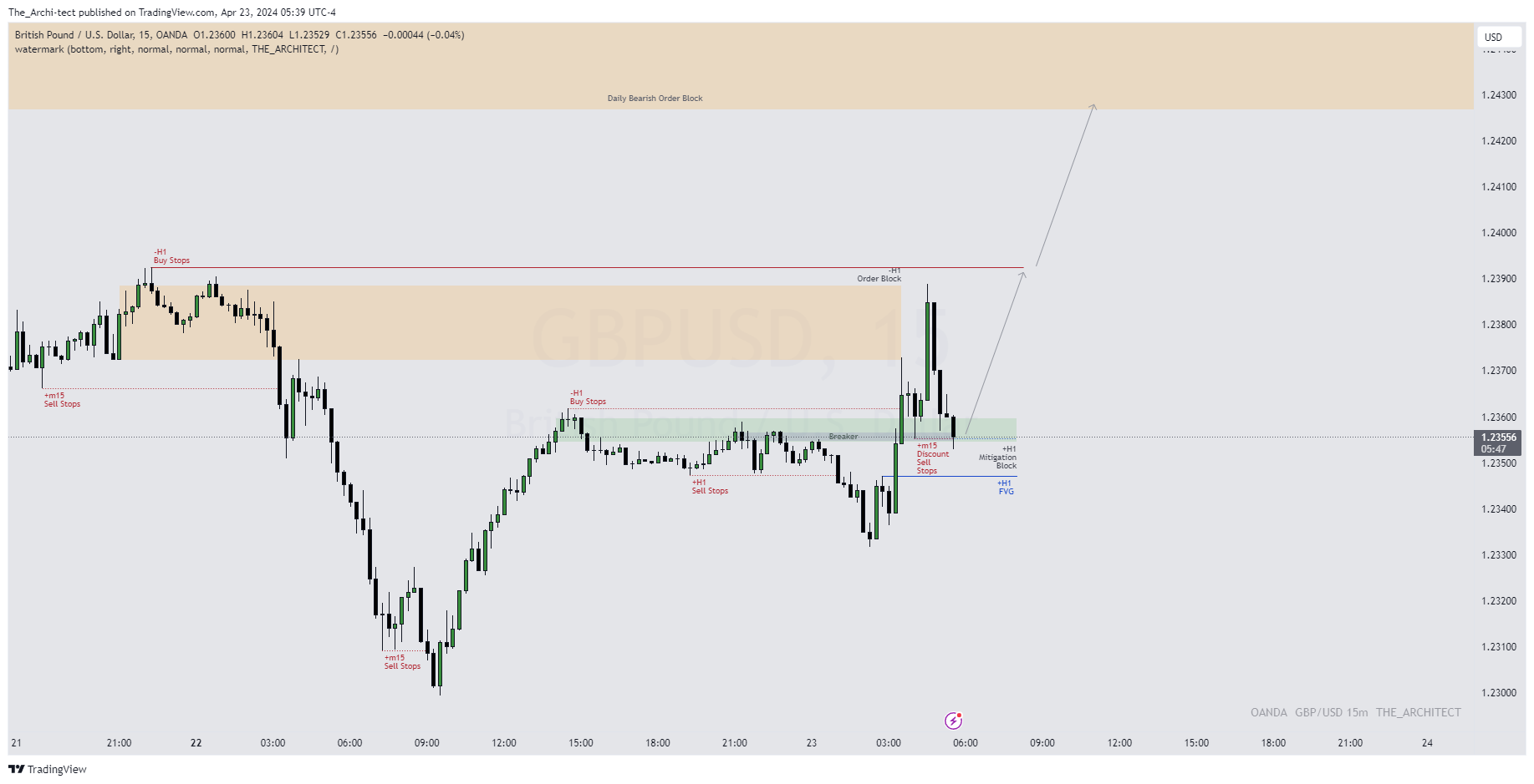 OANDA:GBPUSD Chart Image by The_Archi-tect