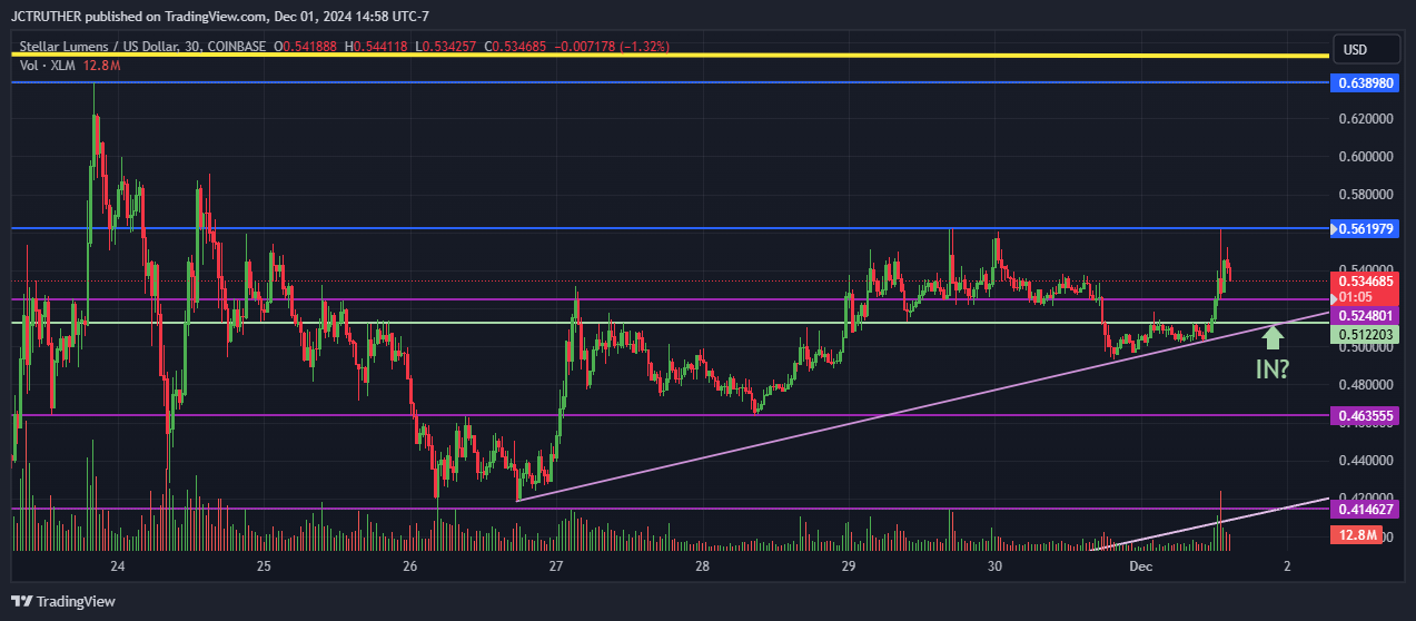 COINBASE:XLMUSD Chart Image by JCTRUTHER