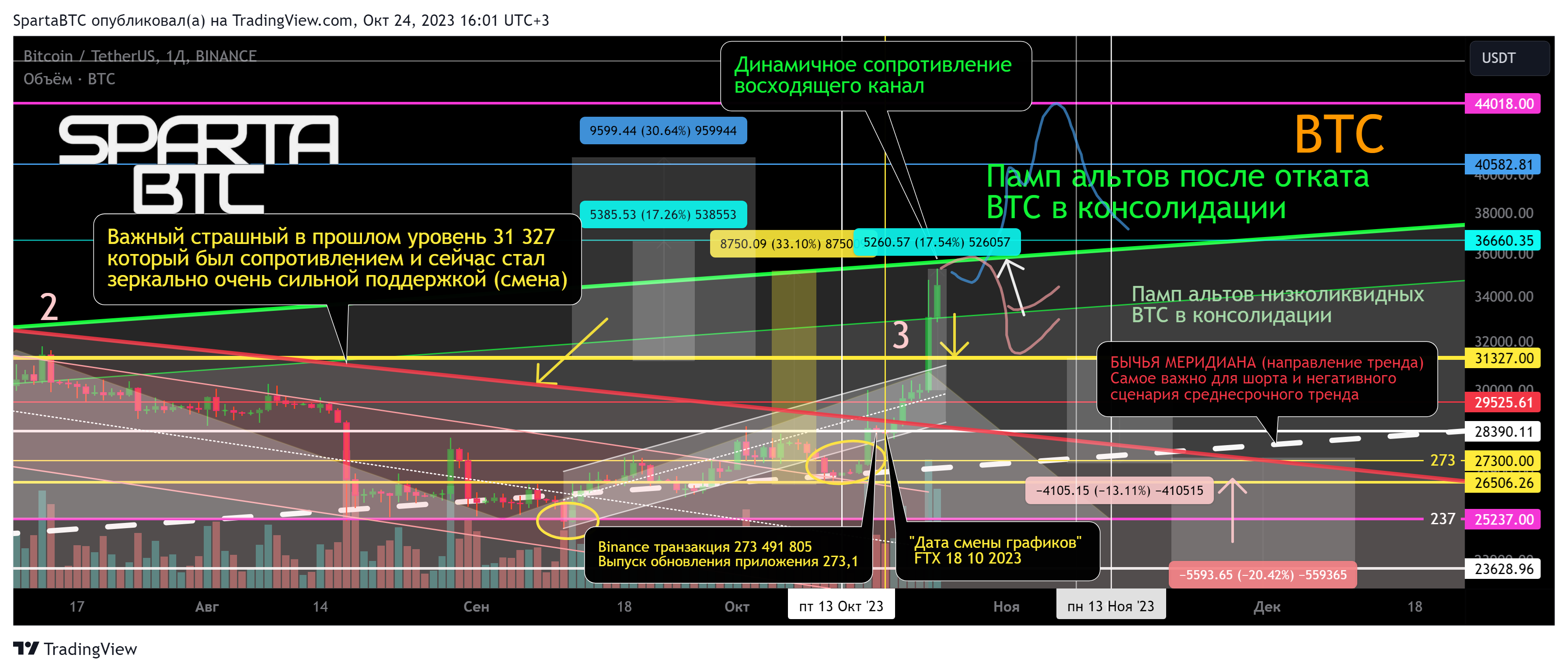 BINANCE:BTCUSDT Chart Image by SpartaBTC