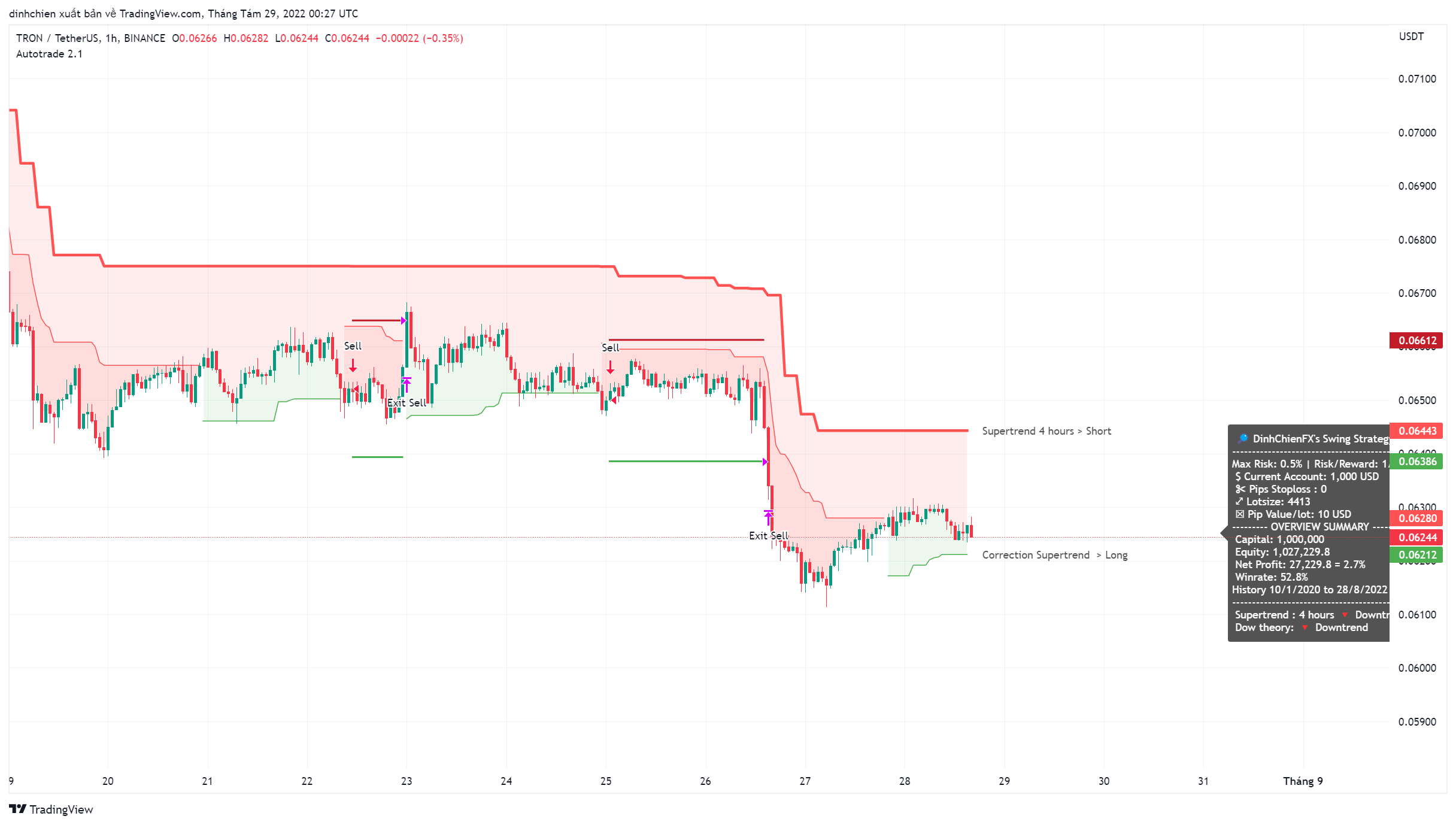 BINANCE:TRXUSDT Chart Image by dinhchien