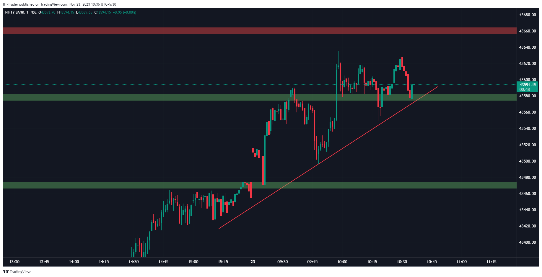 NSE:BANKNIFTY Chart Image by IIT-Trader