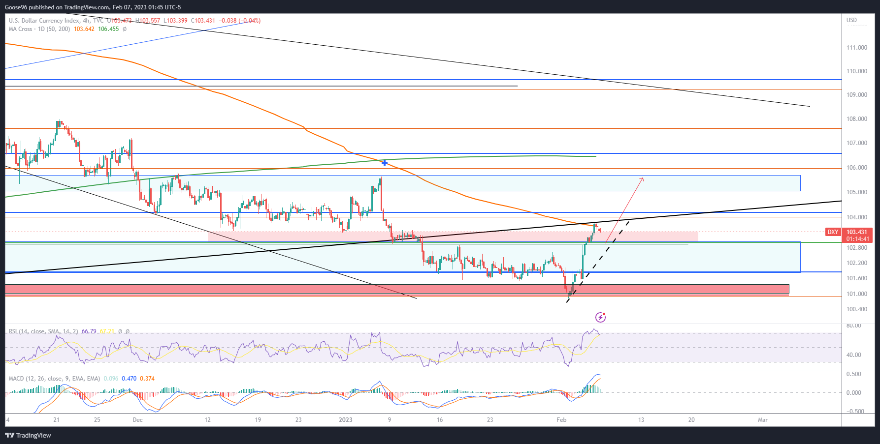 TVC:DXY Chart Image by Goose96