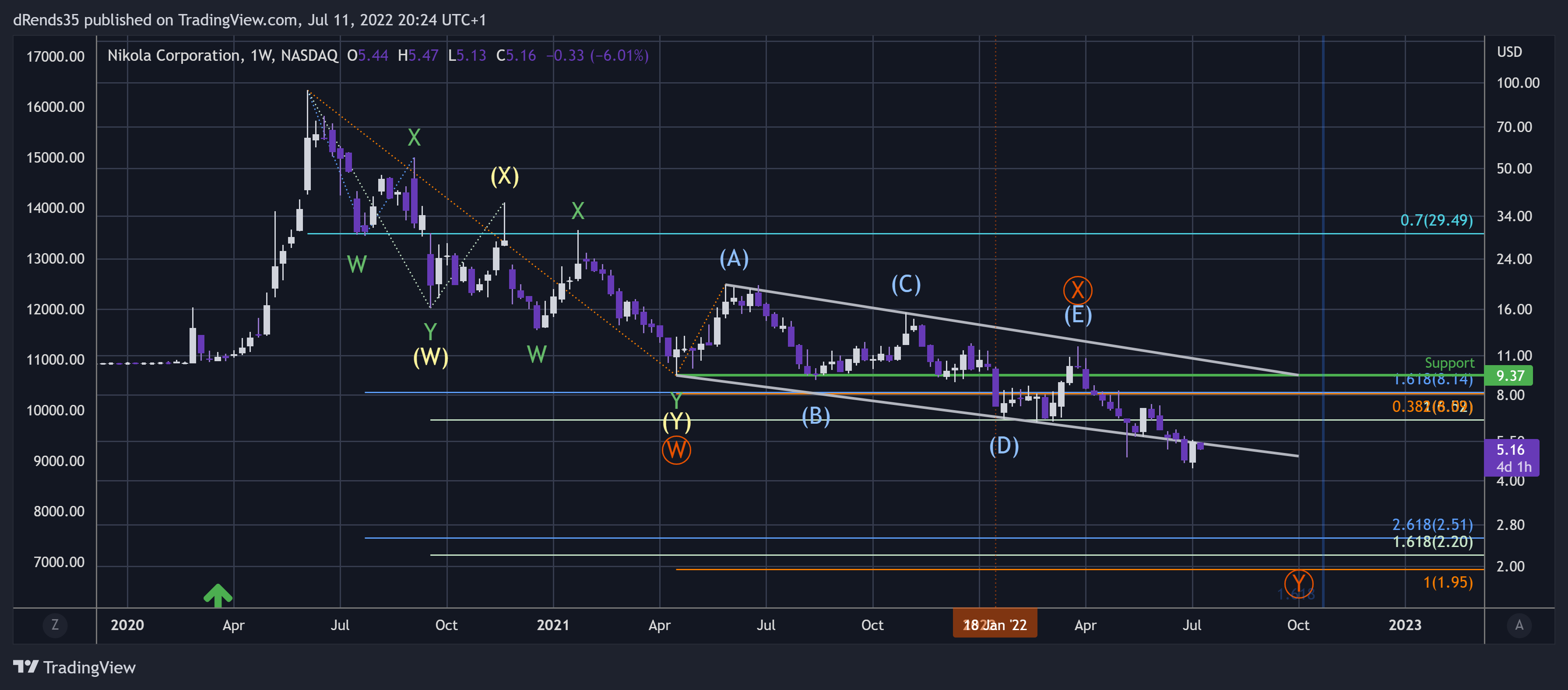 NASDAQ:NKLA Chart Image by dRends35