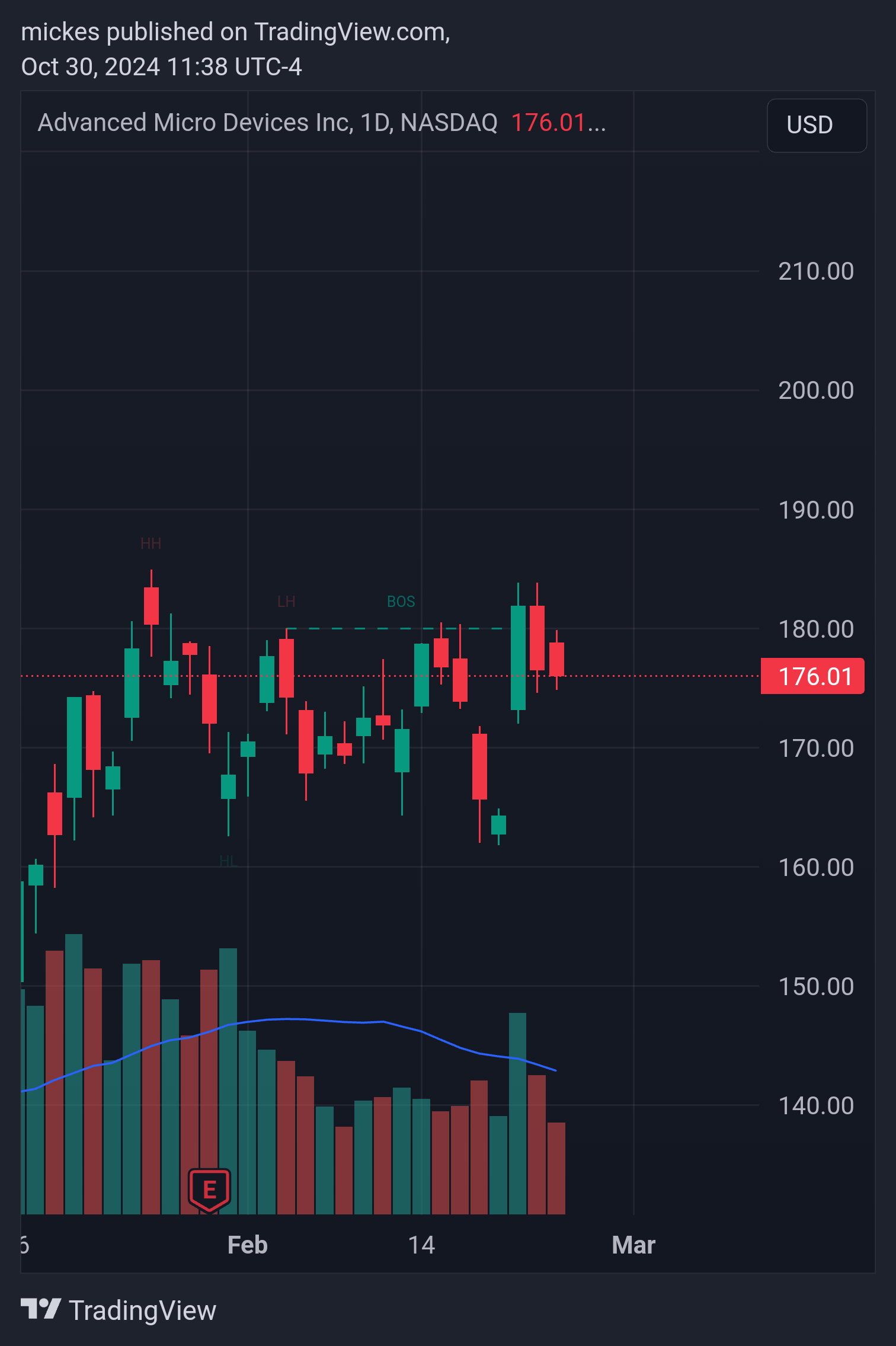 BATS:AMD Chart Image by mickes