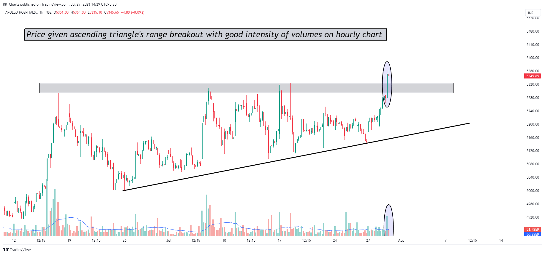 NSE:APOLLOHOSP Chart Image by RK_Chaarts