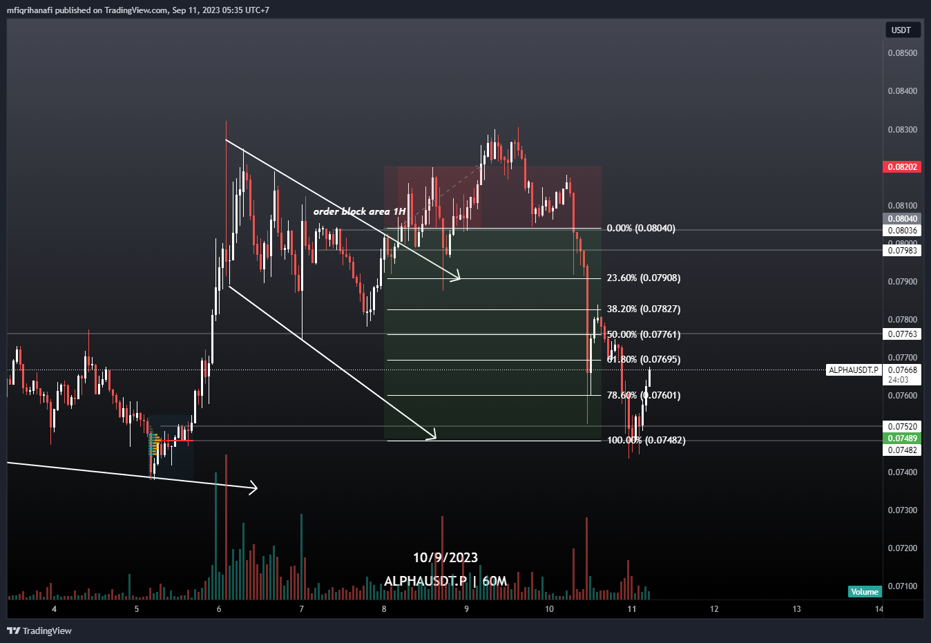 OKX:ALPHAUSDT.P Chart Image by mfiqrihanafi