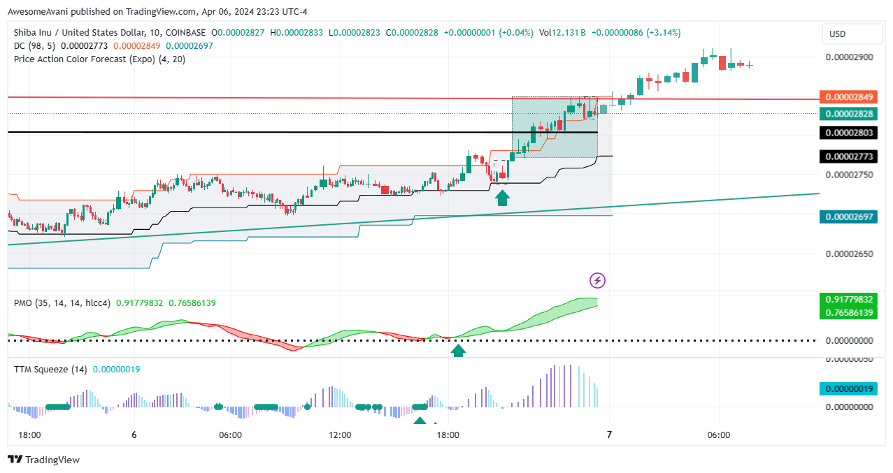 COINBASE:SHIBUSD Chart Image by AwesomeAvani