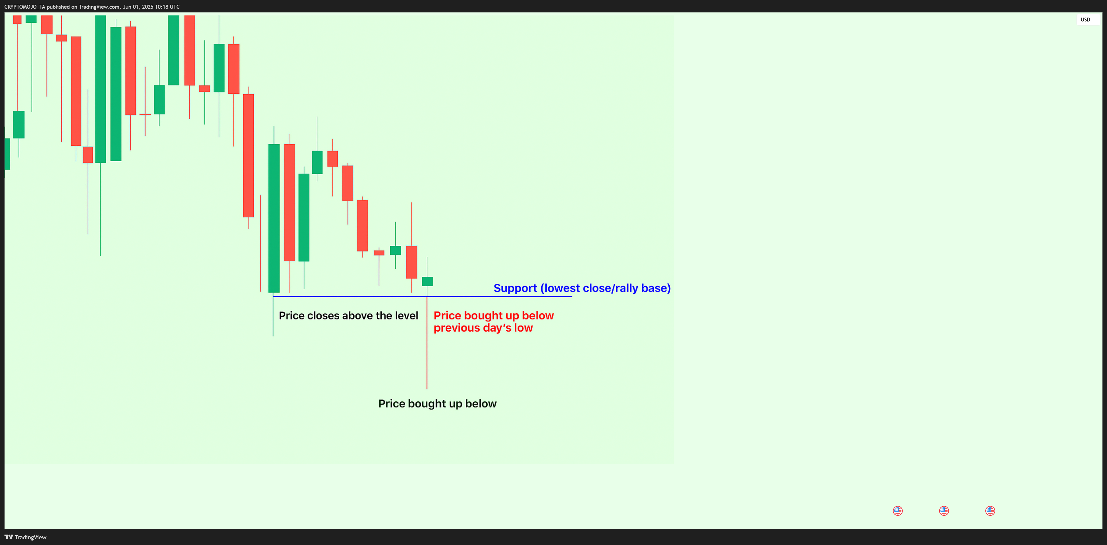 BITSTAMP:BTCUSD Chart Image by CRYPTOMOJO_TA