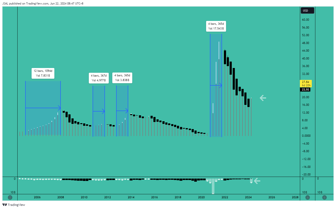 BATS:GME Chart Image by JSAL