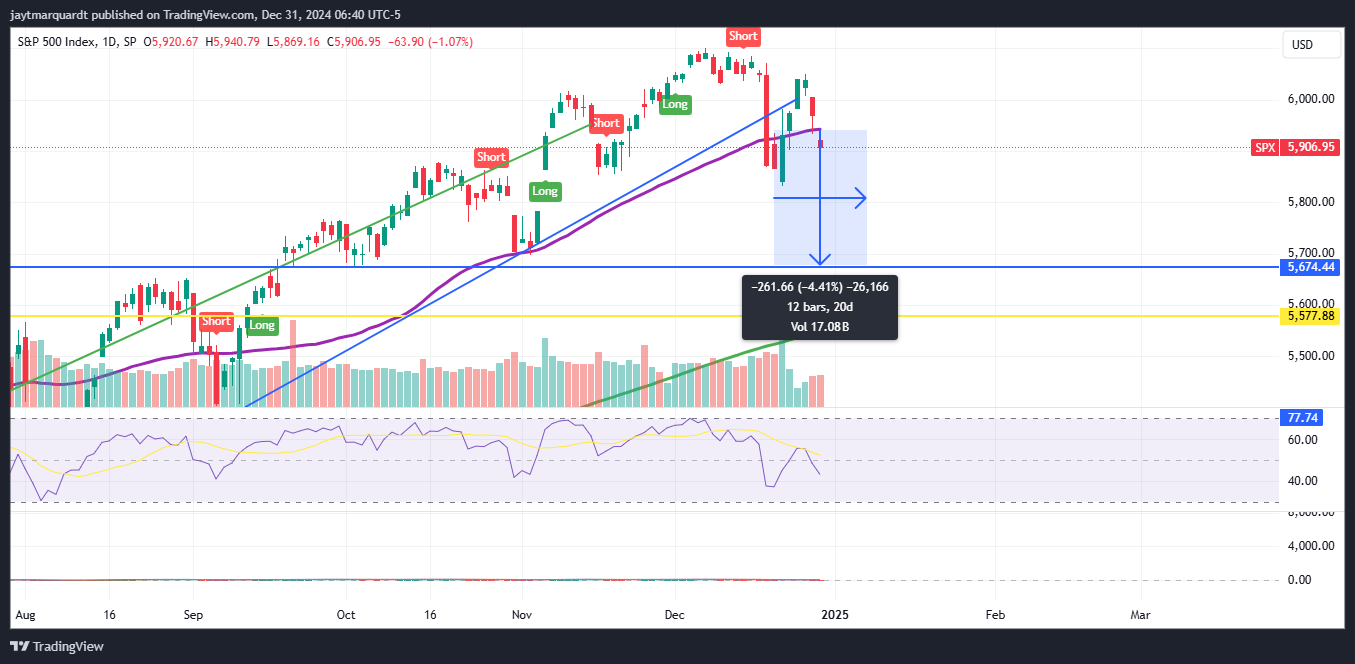 SP:SPX Chart Image by IndestructibleTrading