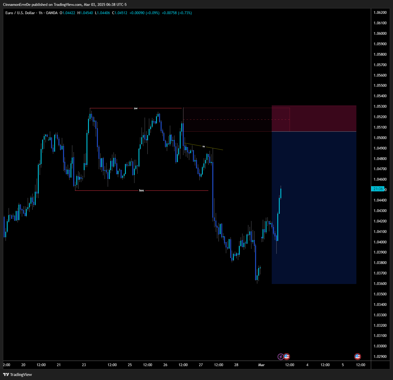 OANDA:EURUSD Chart Image by CinnamonErreDe