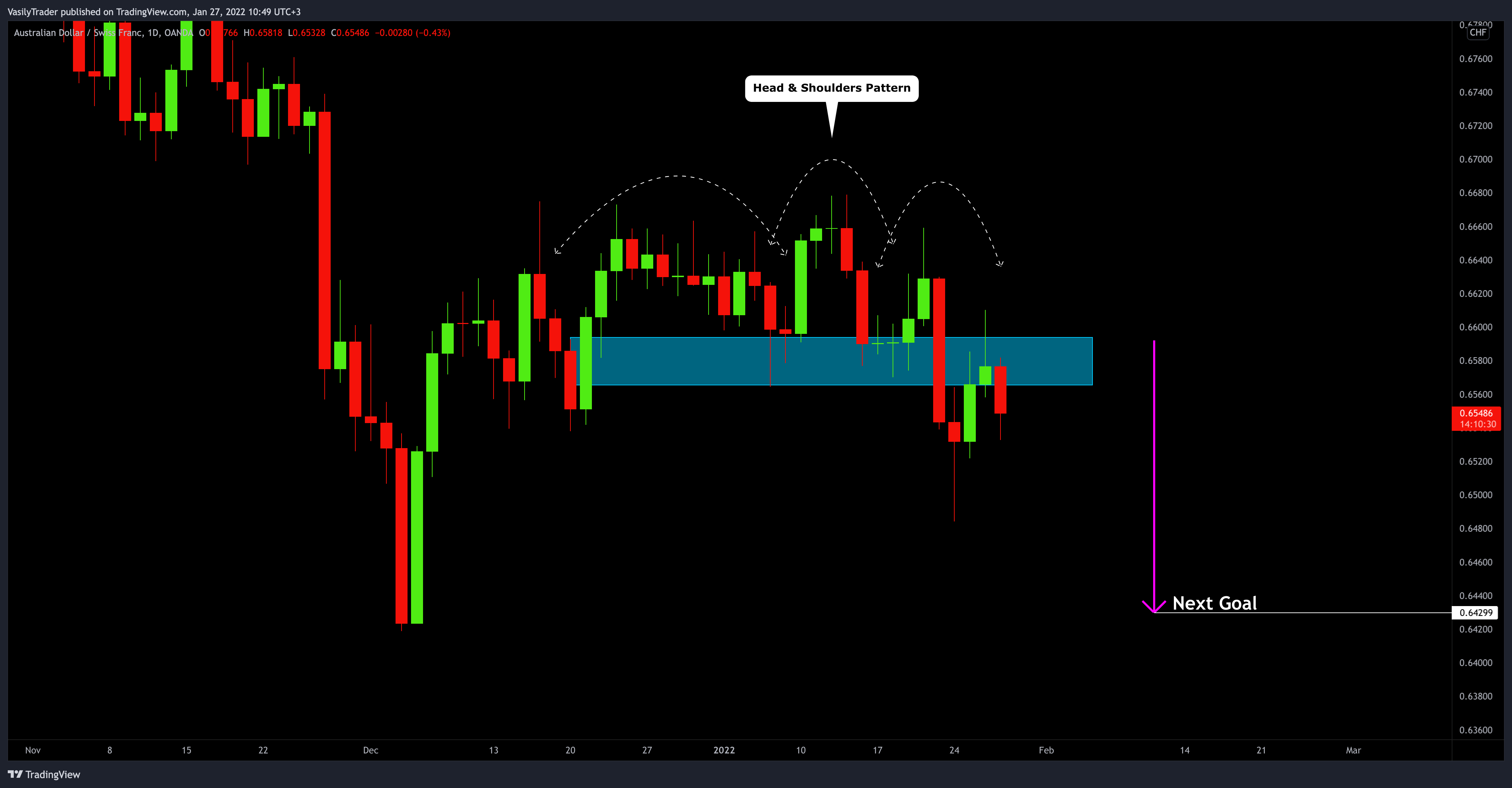 OANDA:AUDCHF Chart Image by VasilyTrader