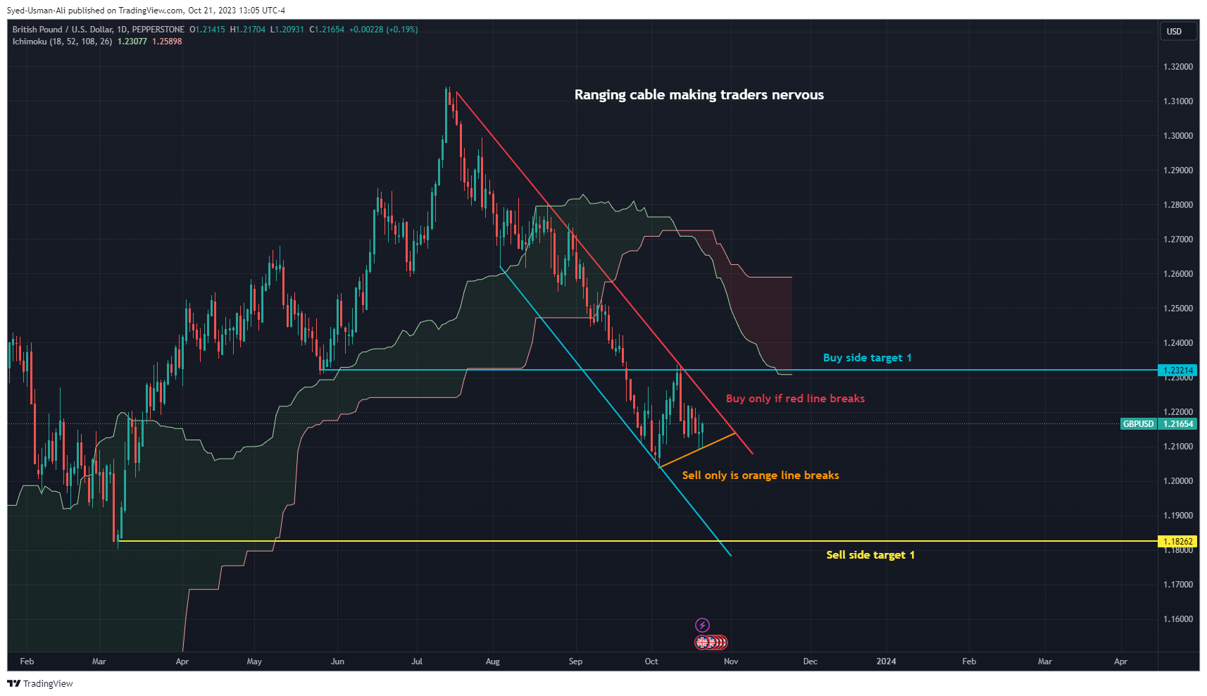 PEPPERSTONE:GBPUSD Chart Image by Uzi-Trades-Forex
