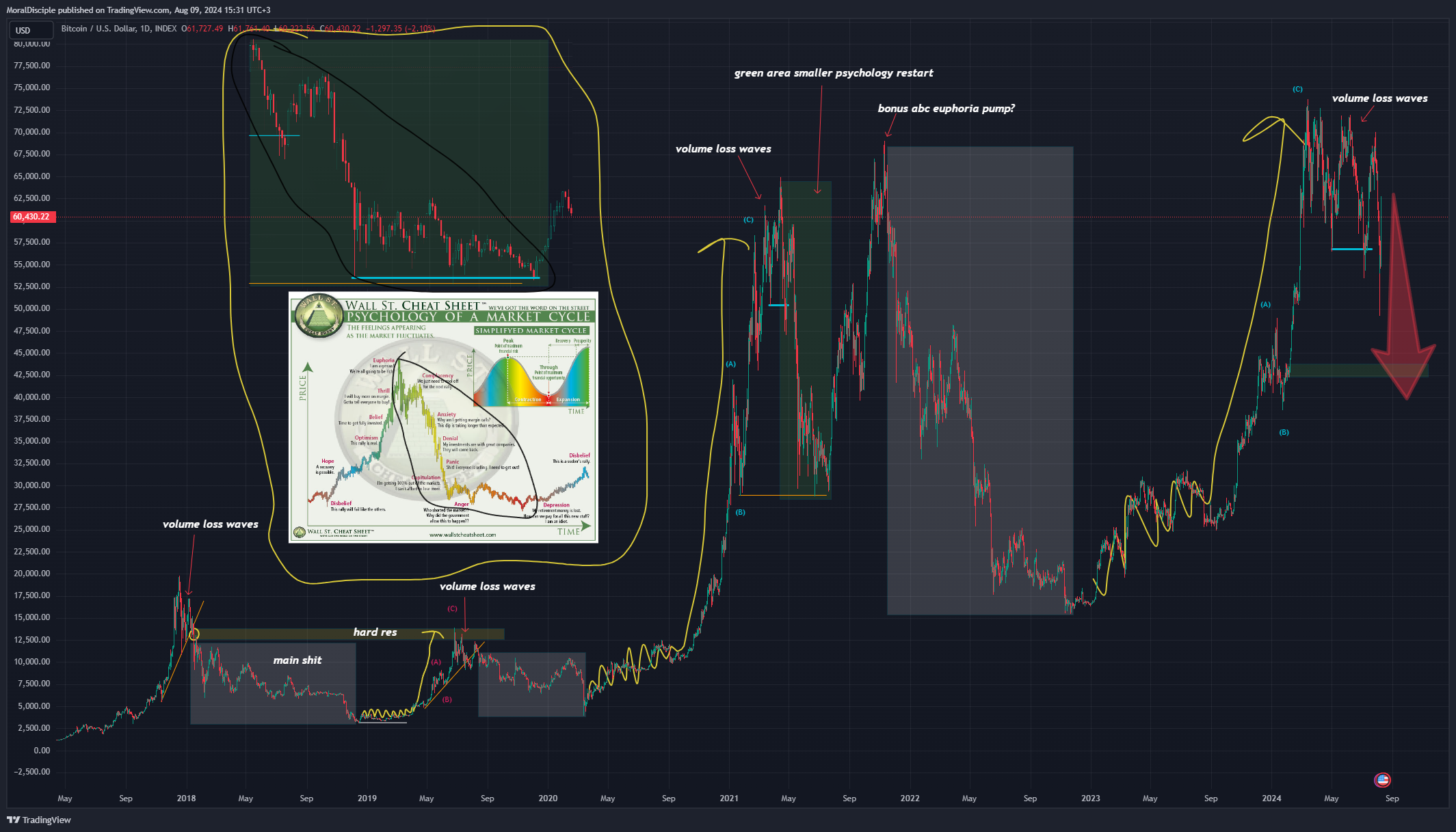 INDEX:BTCUSD Chart Image by MoralDisciple