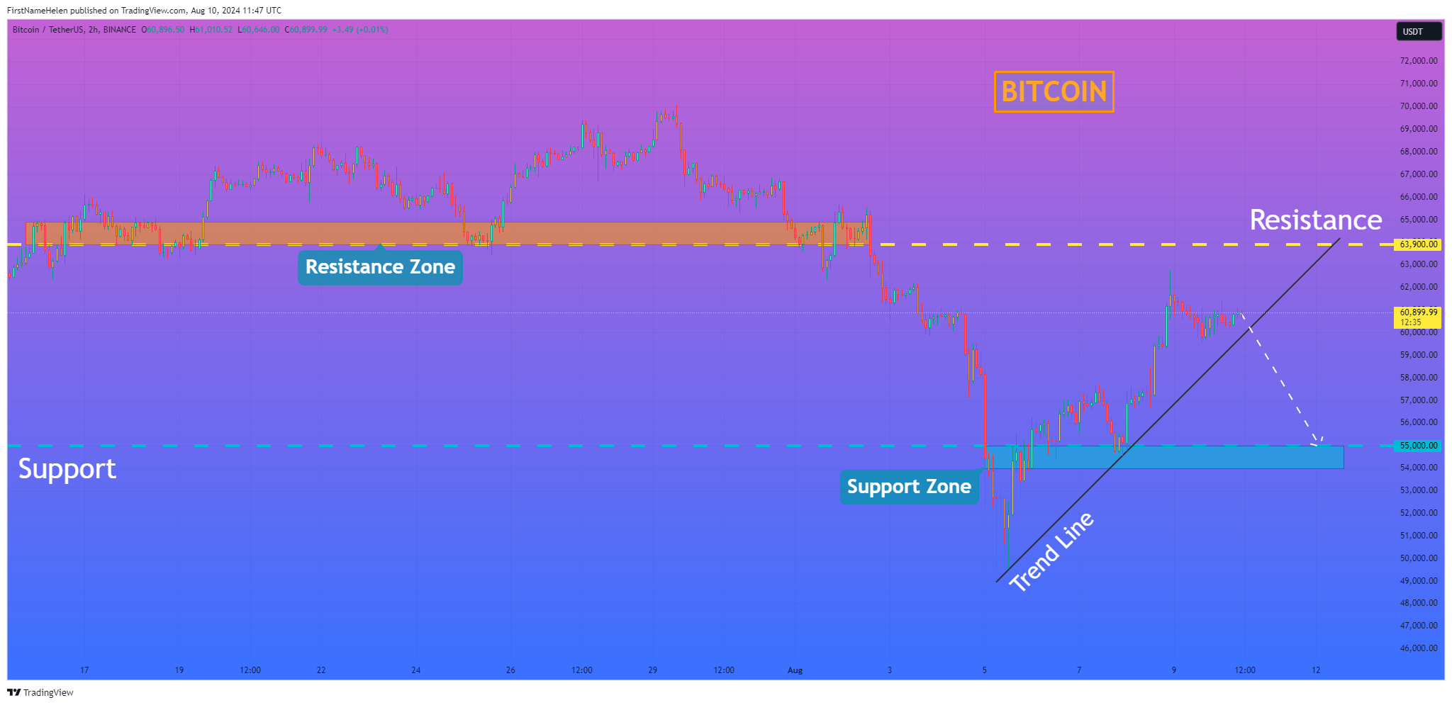 BINANCE:BTCUSDT Chart Image by FirstNameHelen