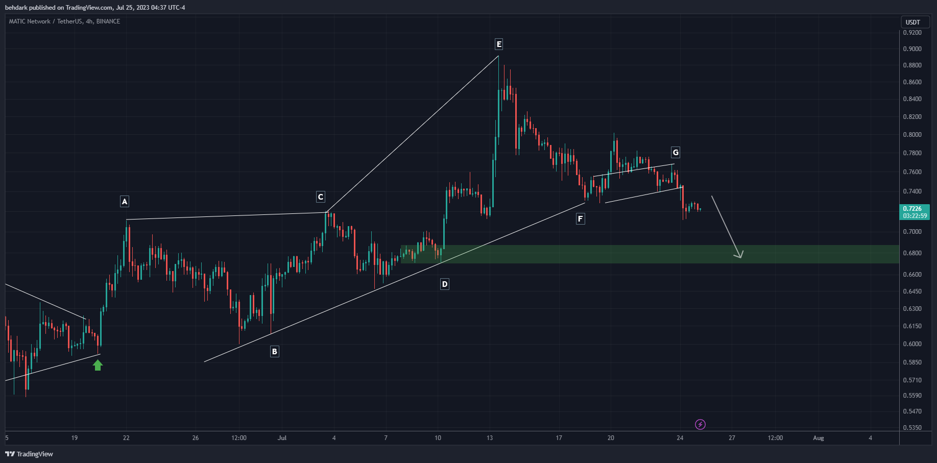 BINANCE:MATICUSDT Chart Image by behdark