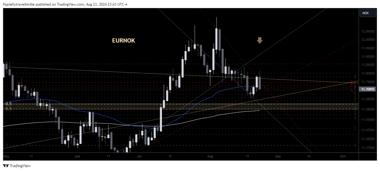 OANDA:EURNOK Chart Image by PopiaMytravelbirdie