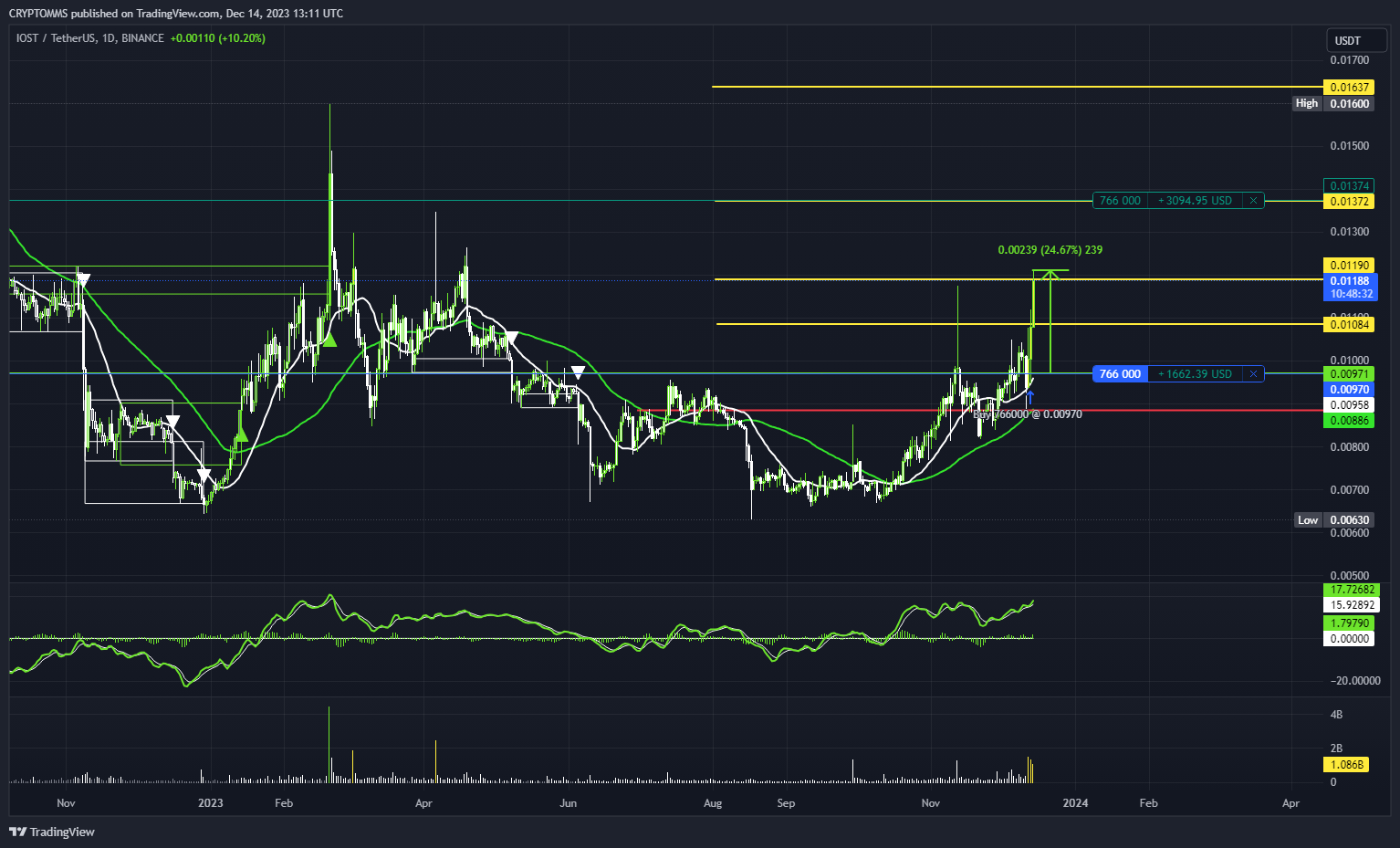 BINANCE:IOSTUSDT Chart Image by CRYPTOMMS