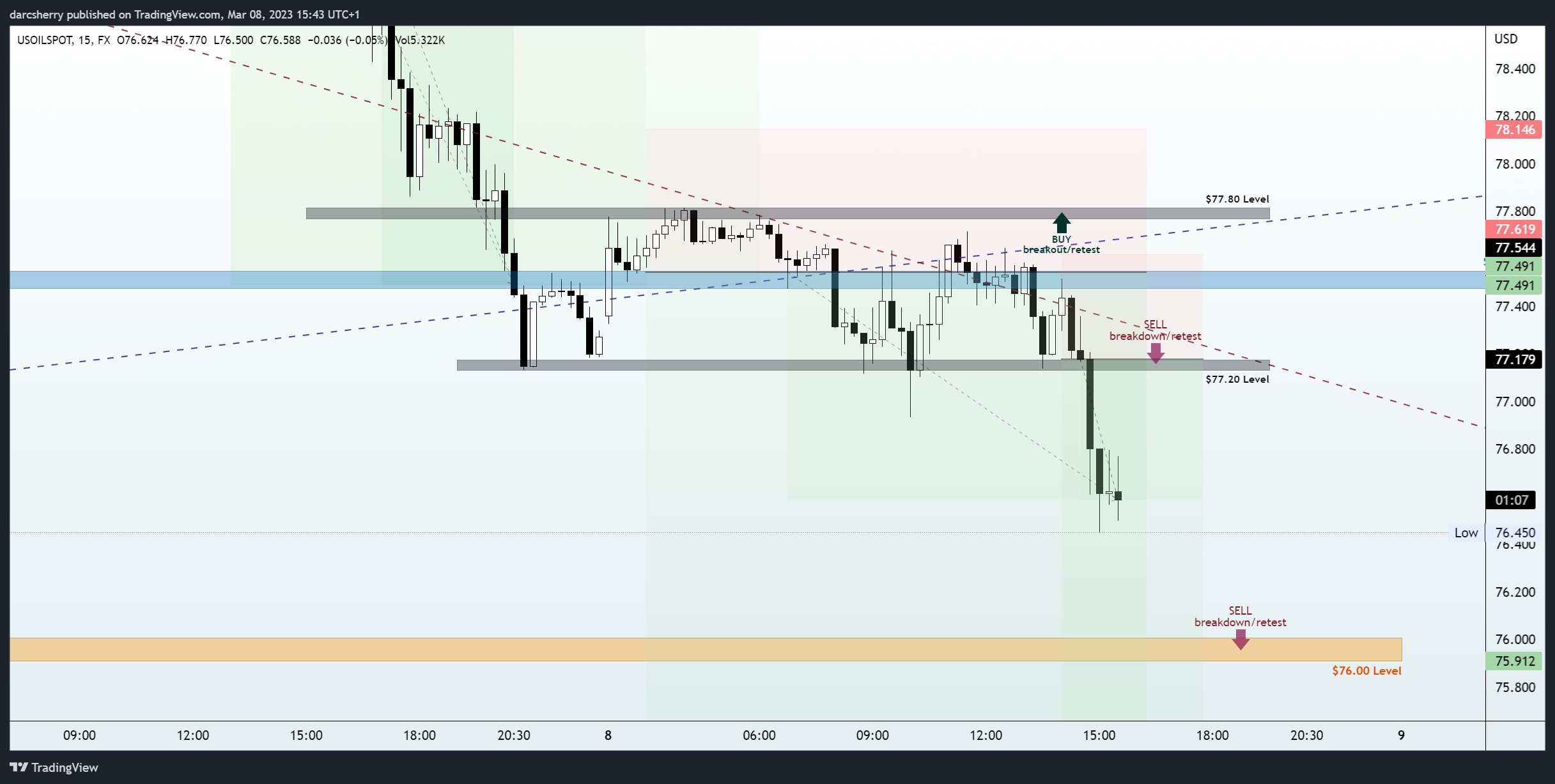 FX:USOILSPOT Chart Image by darcsherry