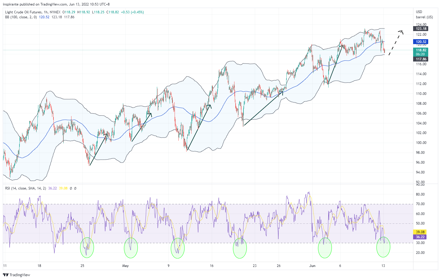 NYMEX:CL1! Chart Image by inspirante