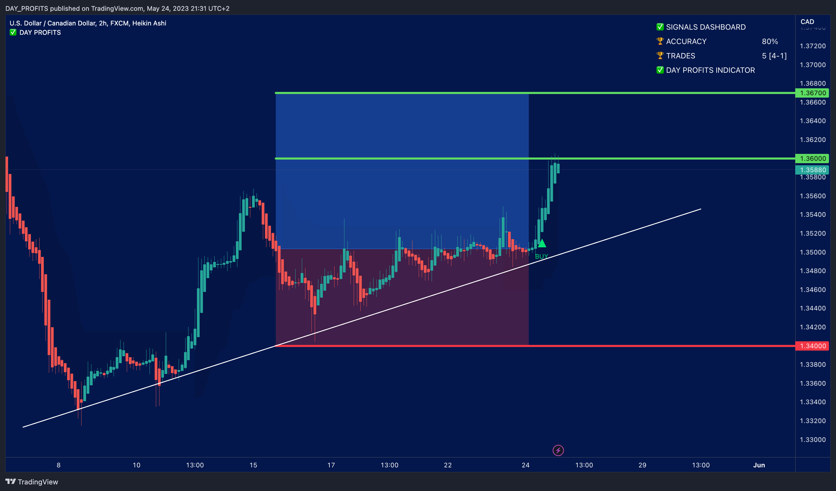 FX:USDCAD Chart Image by DAY_PROFITS
