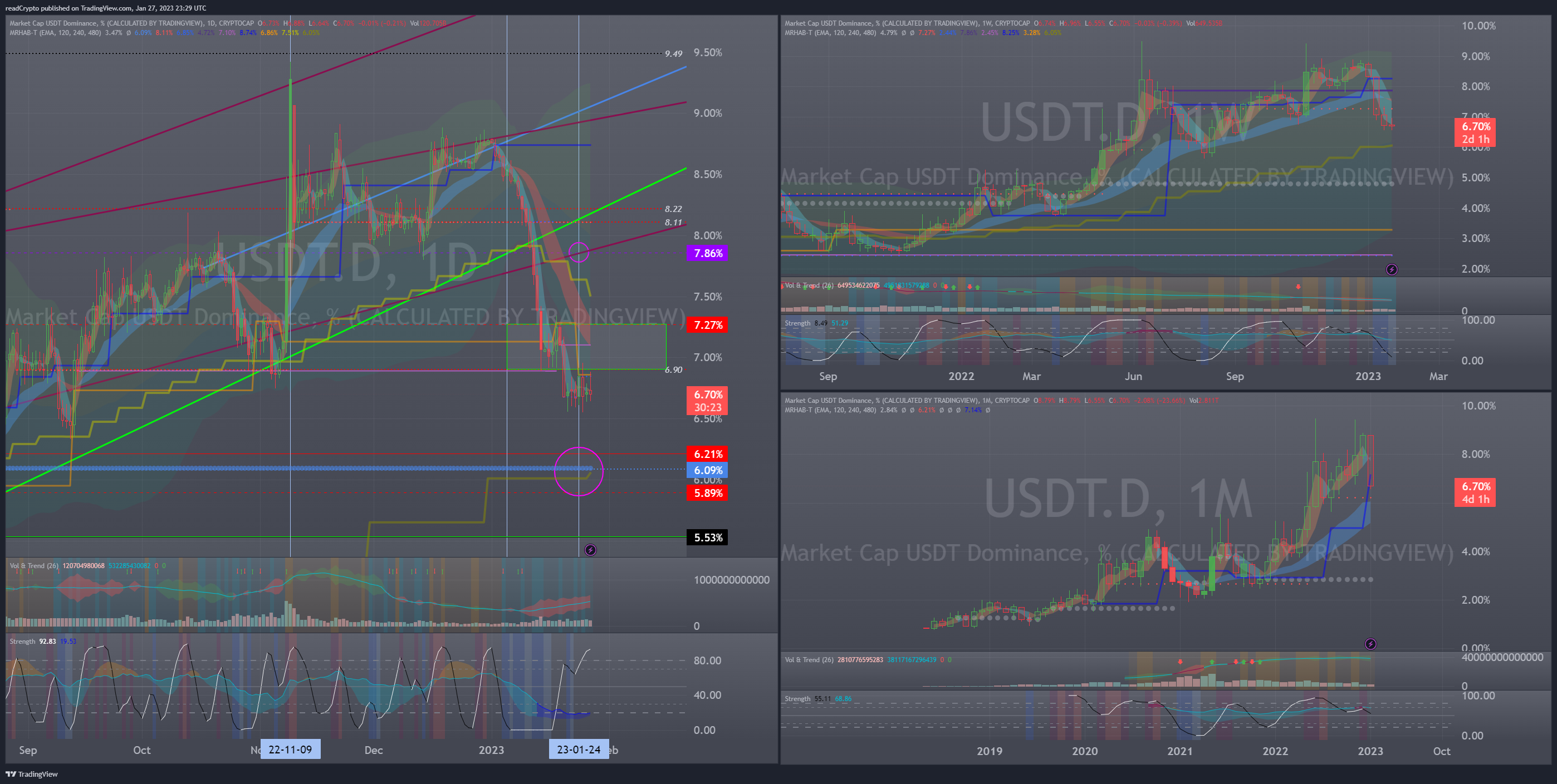 CRYPTOCAP:USDT.D Chart Image by readCrypto