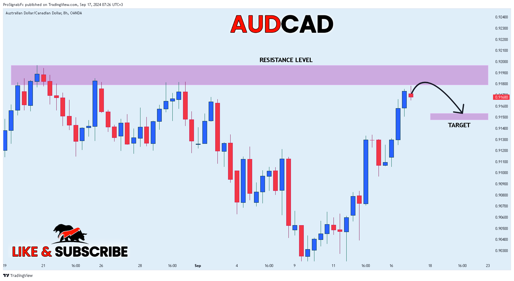 OANDA:AUDCAD Chart Image by ProSignalsFx