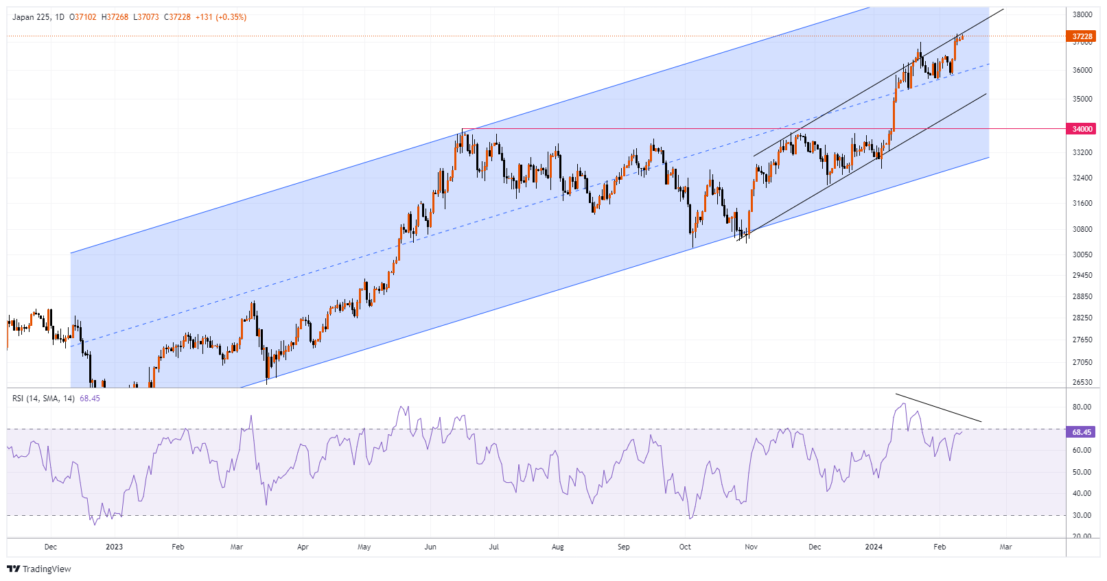 #J225 Chart Image