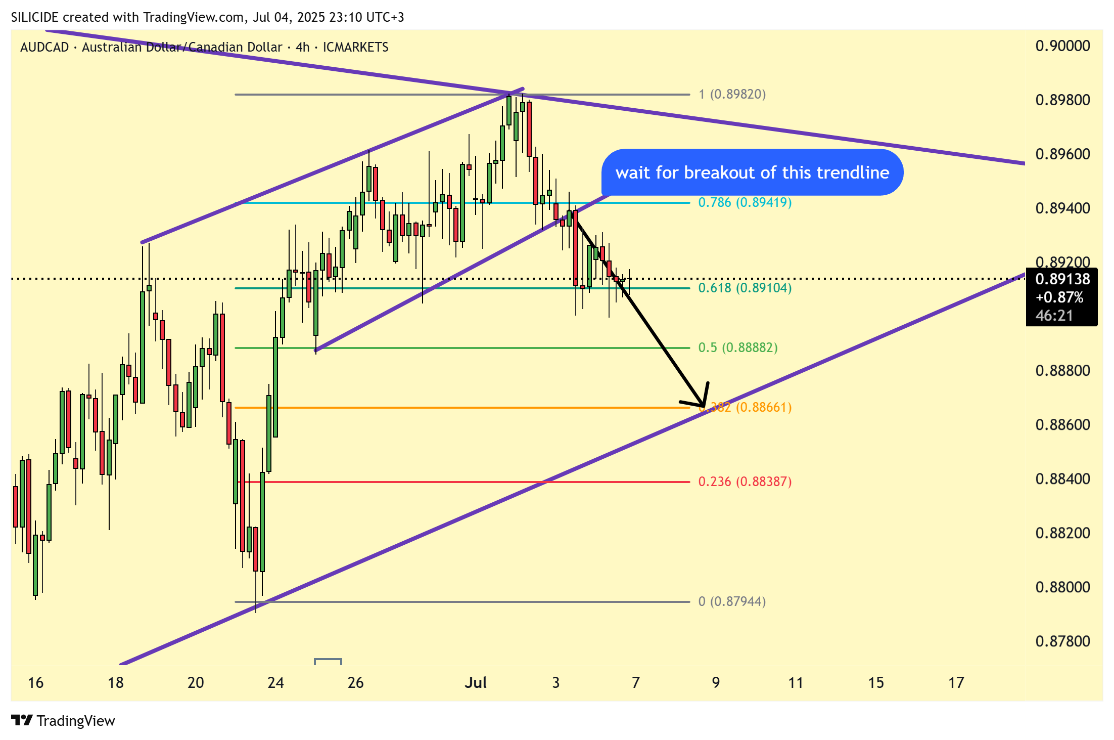 ICMARKETS:AUDCAD Chart Image by SILICIDE