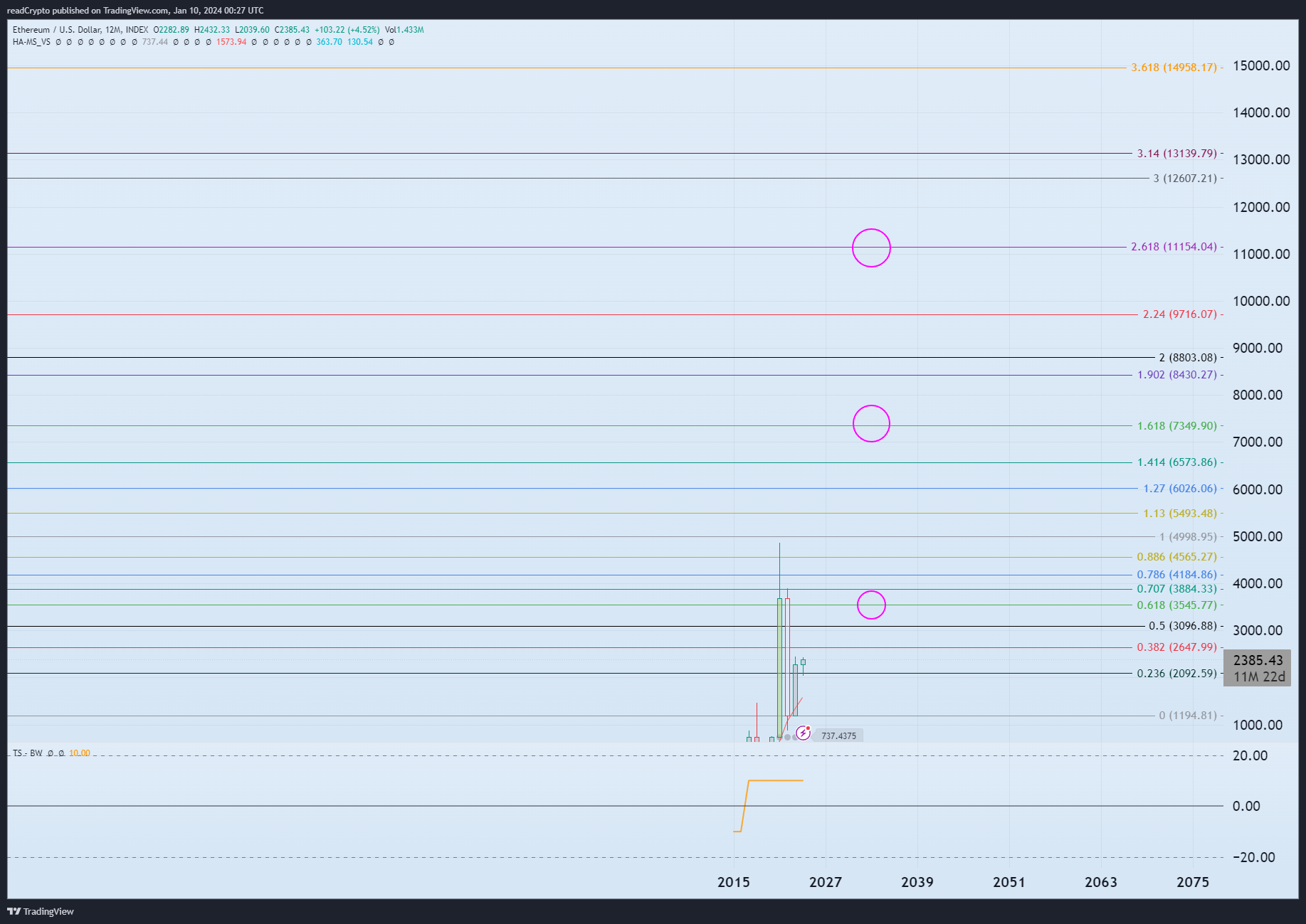 INDEX:ETHUSD Chart Image by readCrypto