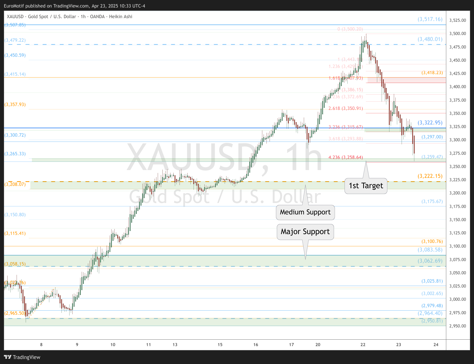 OANDA:XAUUSD Chart Image by EuroMotif