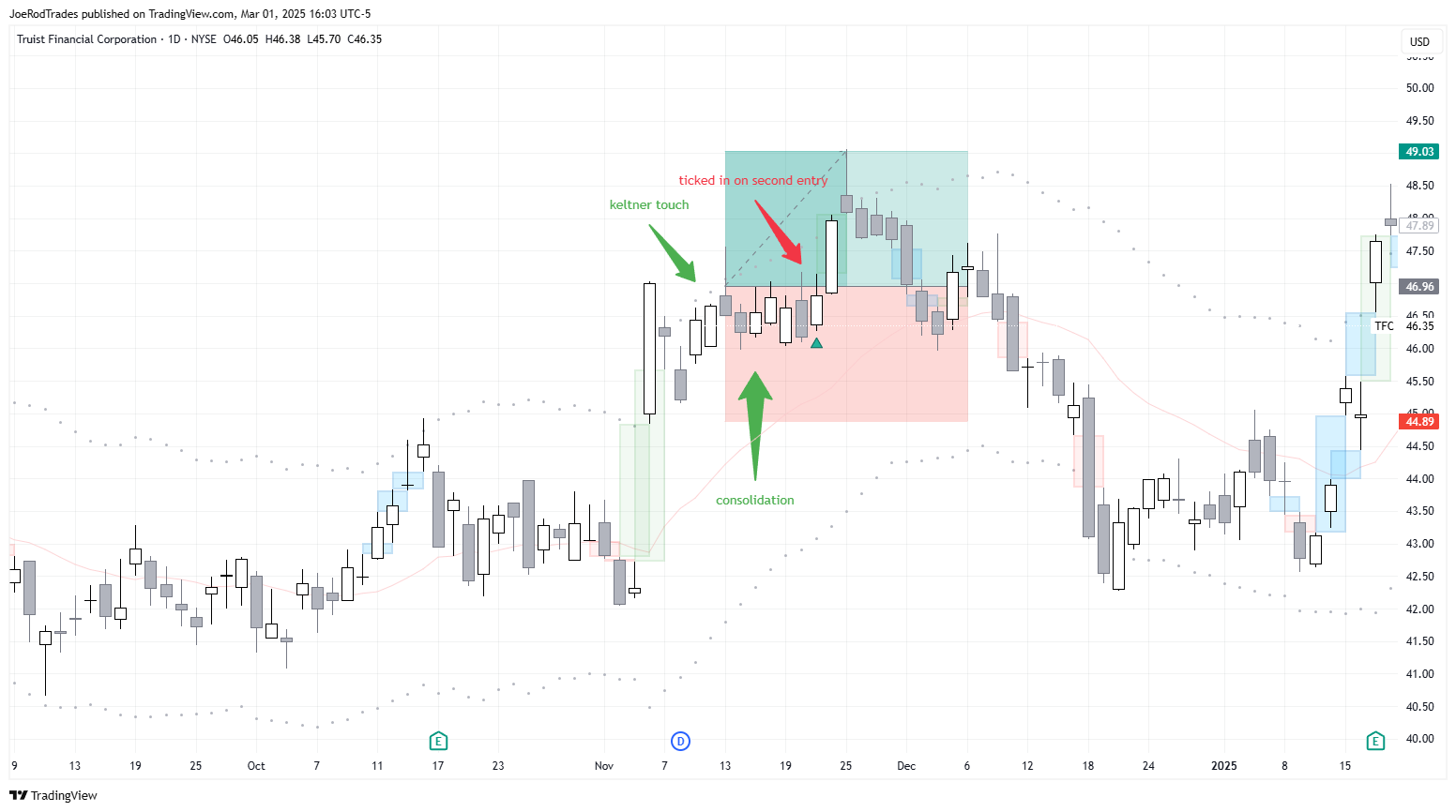 NYSE:TFC Chart Image by JoeRodTrades